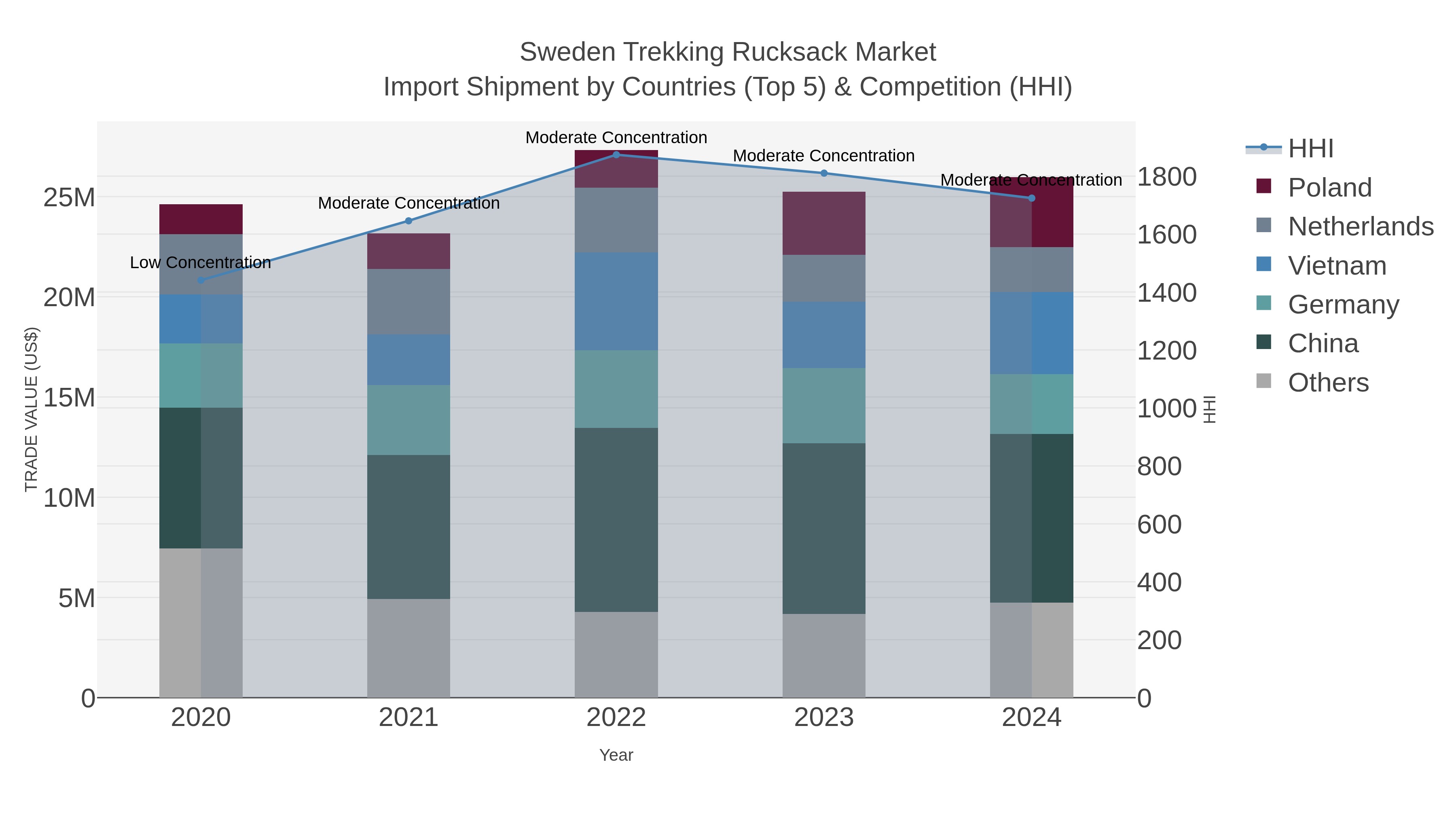 Sweden Trekking Rucksack Market Import Shipment by Countries (Top 5) & Competition (HHI)