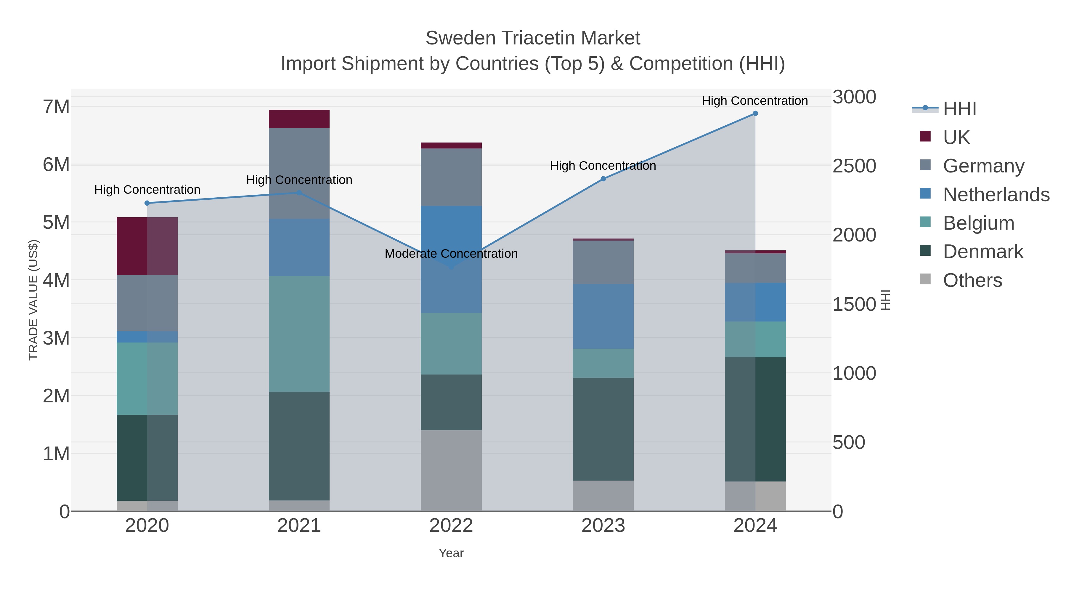 Sweden Triacetin Market Import Shipment by Countries (Top 5) & Competition (HHI)