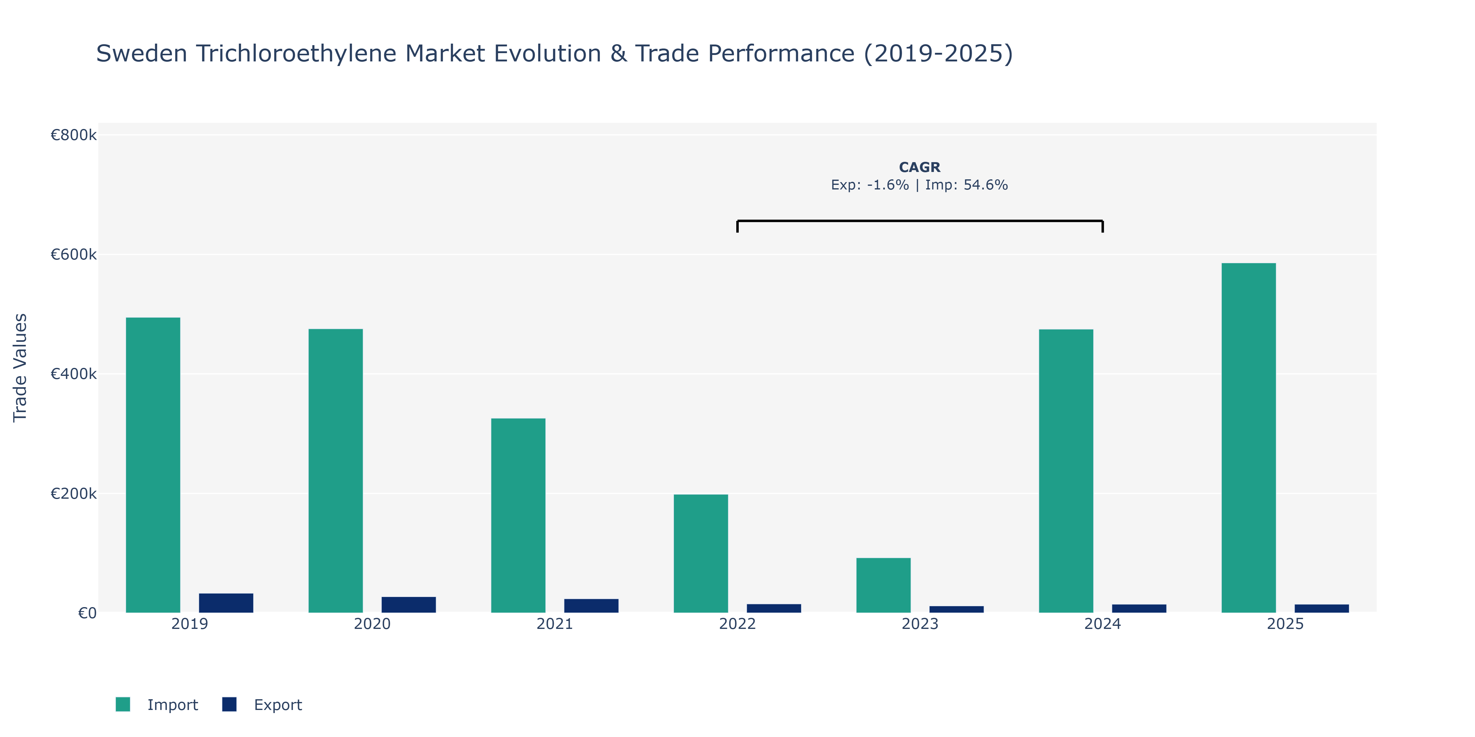 Sweden Trichloroethylene Market: Production & Trade Performance (2019-2025) Size