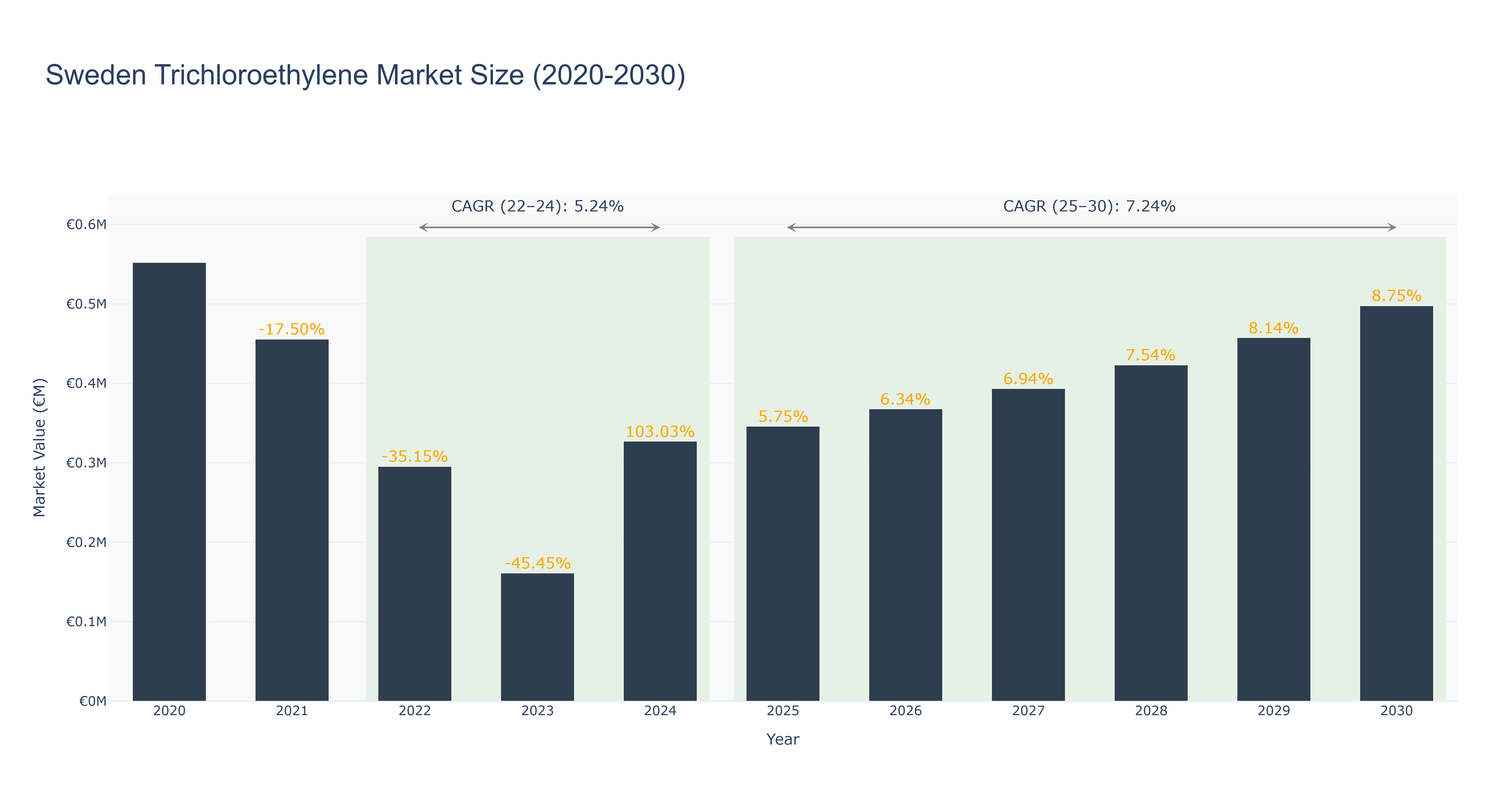 Sweden Trichloroethylene Market Size (2020-2030) Size