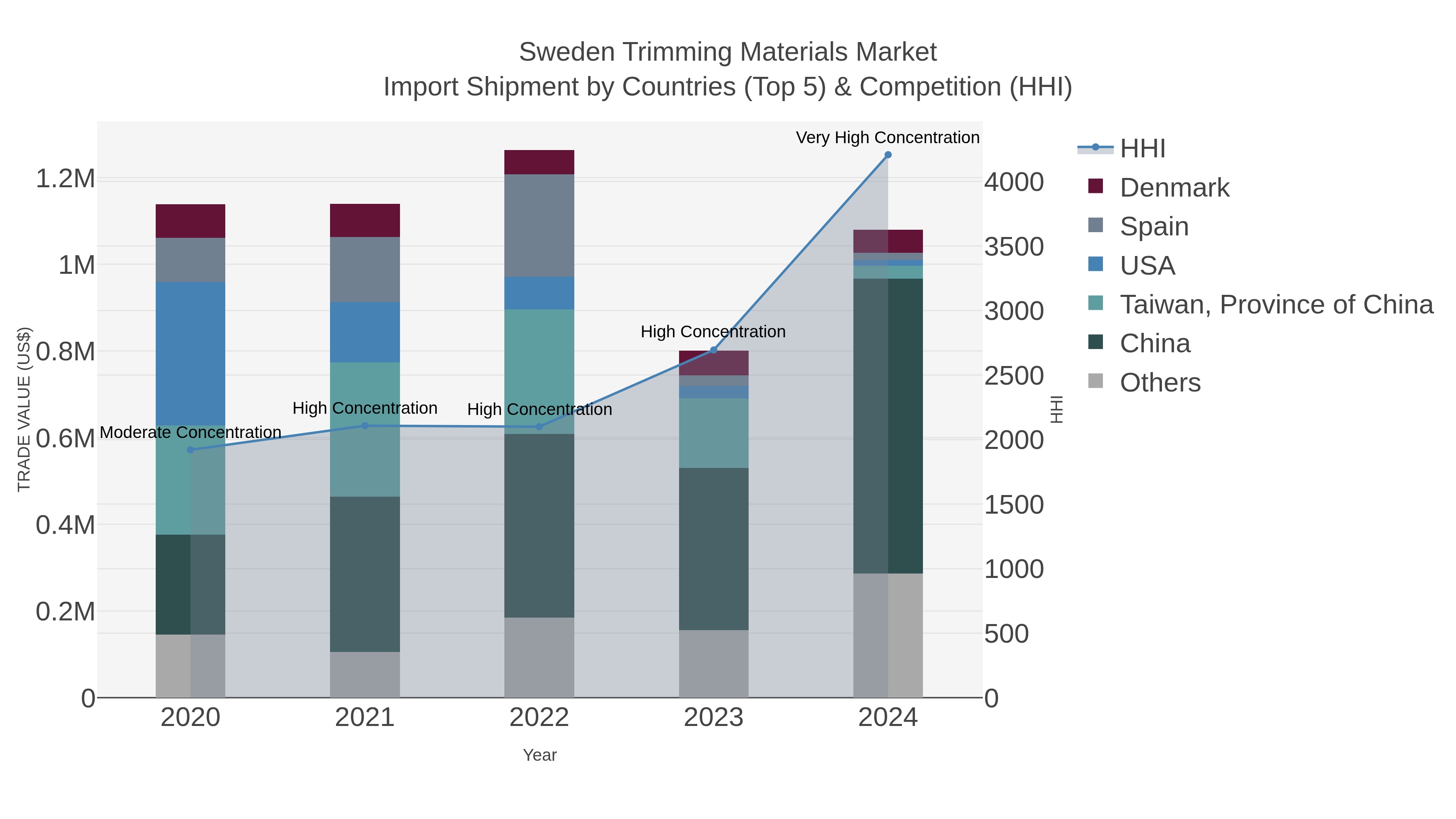 Sweden Trimming Materials Market Import Shipment by Countries (Top 5) & Competition (HHI)
