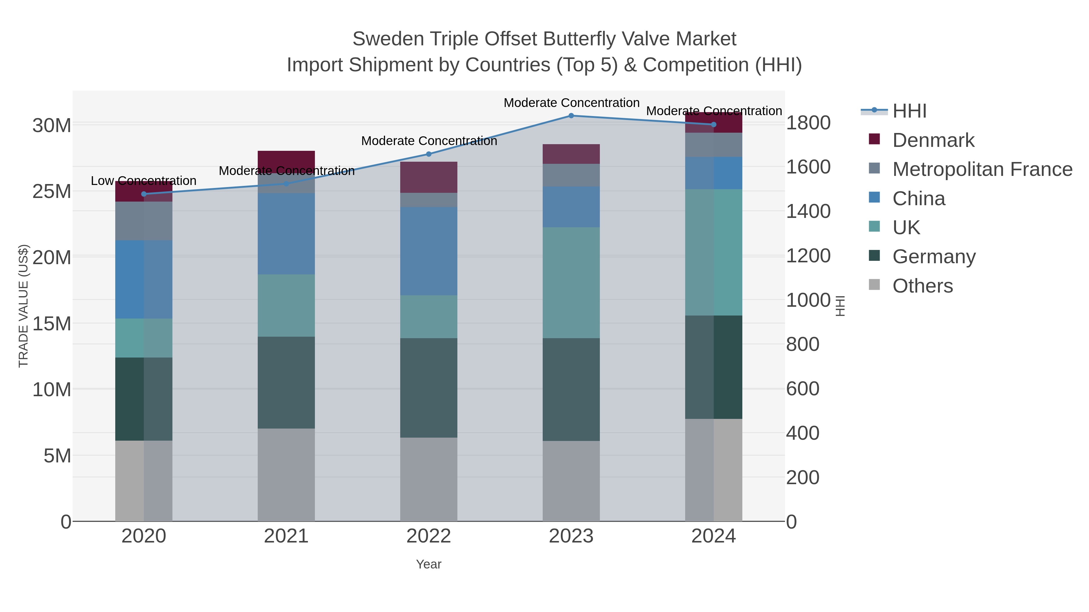 Sweden Triple Offset Butterfly Valve Market Import Shipment by Countries (Top 5) & Competition (HHI)