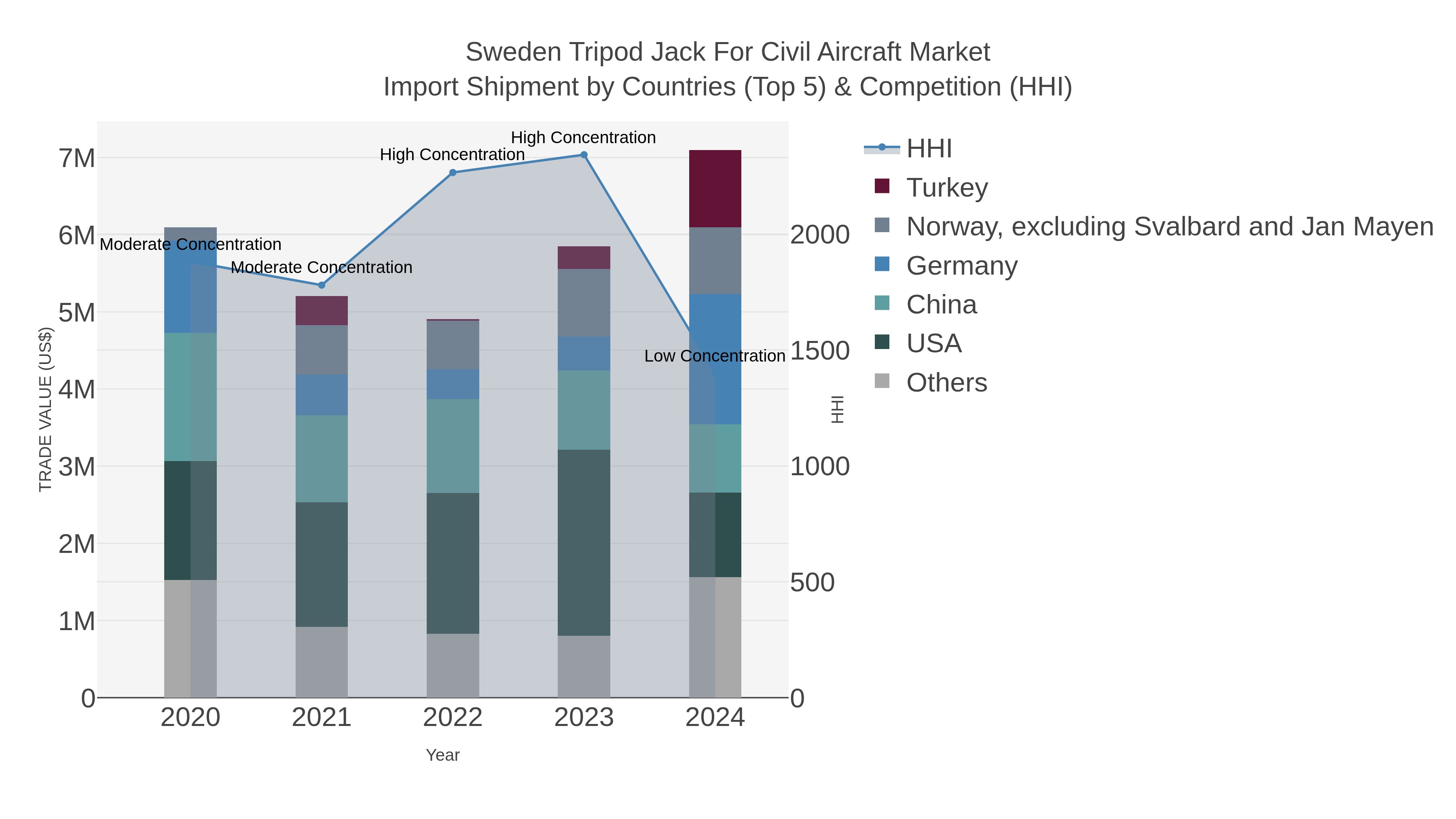 Sweden Tripod Jack For Civil Aircraft Market Import Shipment by Countries (Top 5) & Competition (HHI)