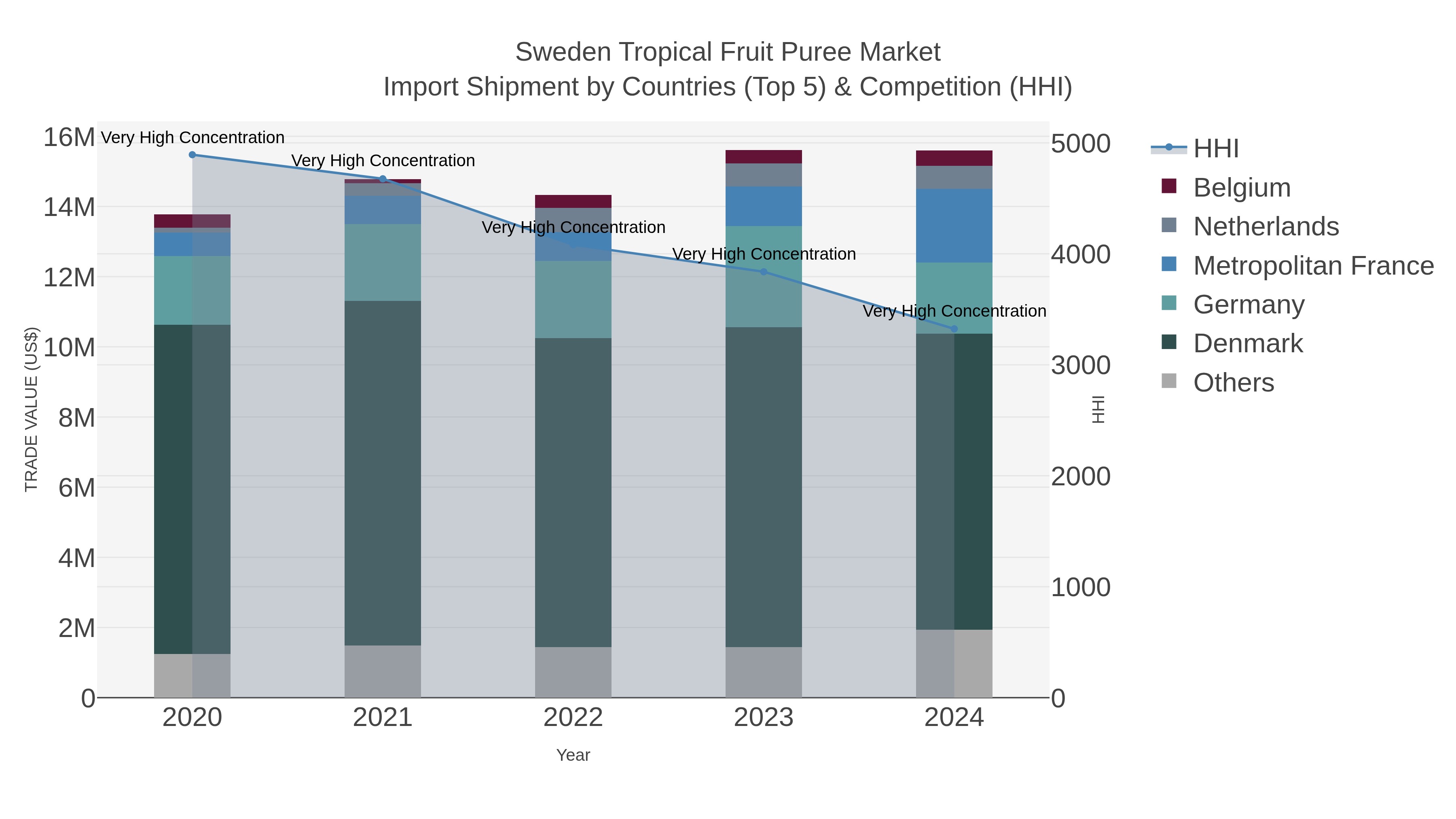 Sweden Tropical Fruit Puree Market Import Shipment by Countries (Top 5) & Competition (HHI)