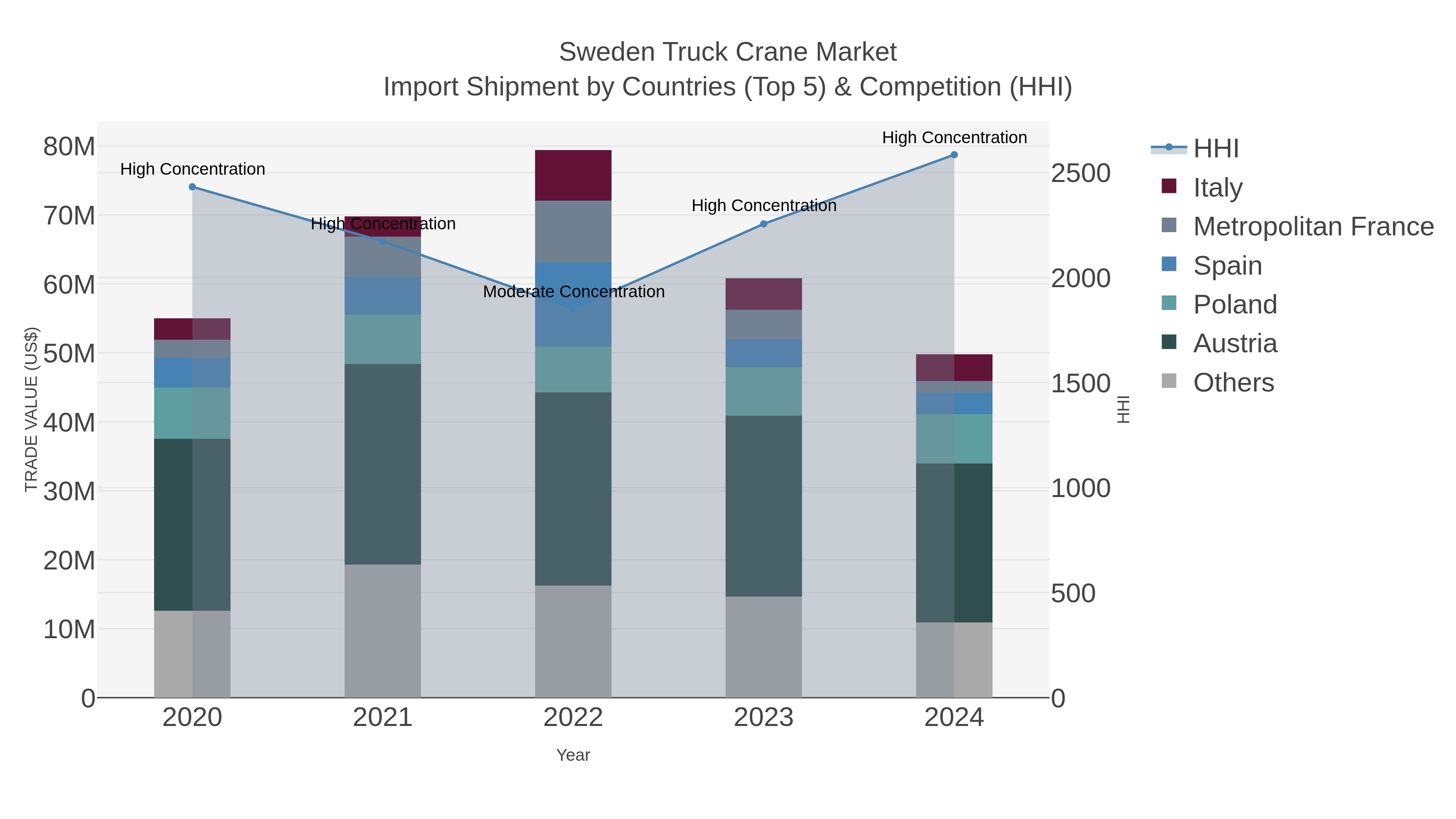 Sweden Truck Crane Market Import Shipment by Countries (Top 5) & Competition (HHI)