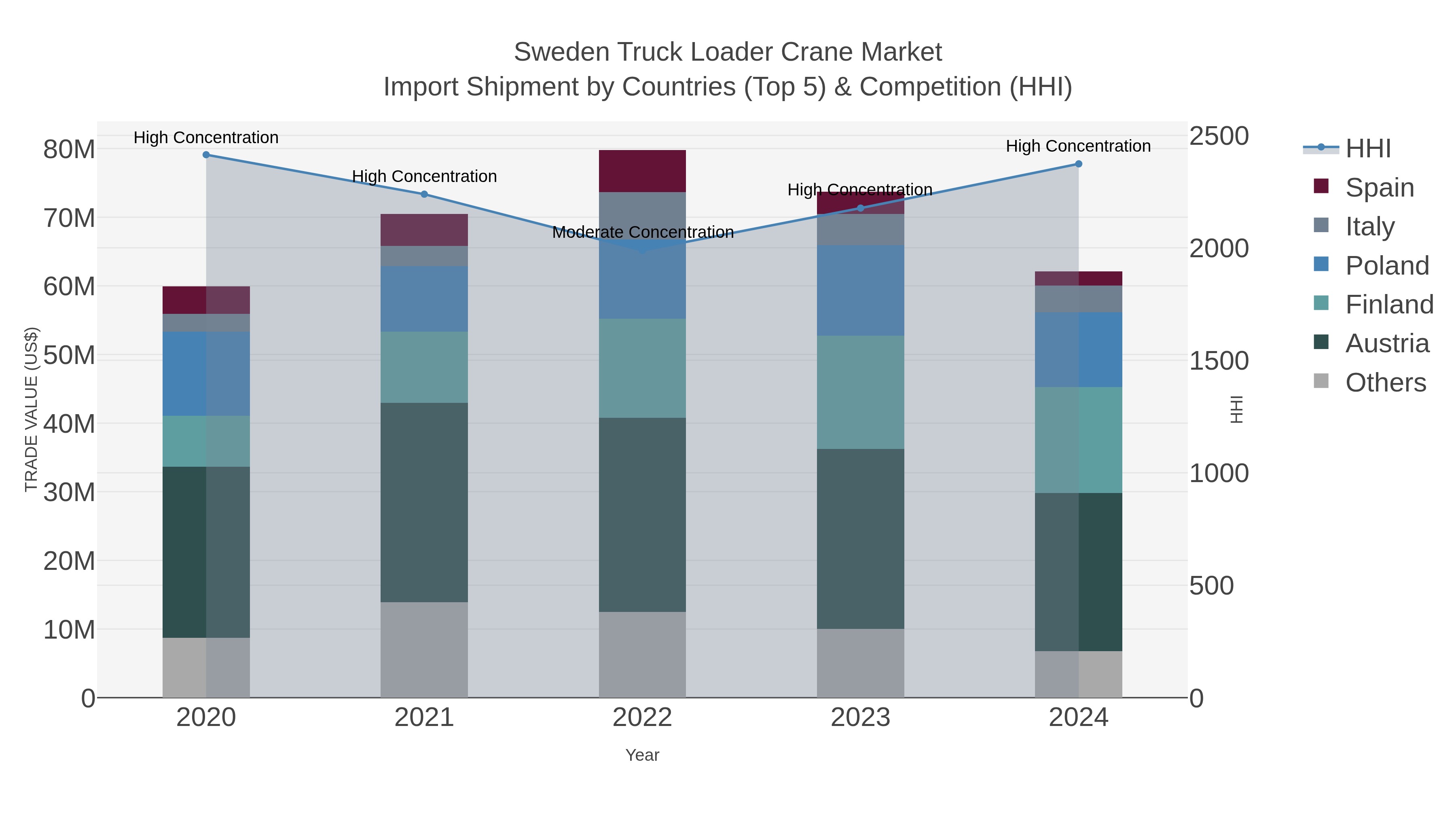 Sweden Truck Loader Crane Market Import Shipment by Countries (Top 5) & Competition (HHI)