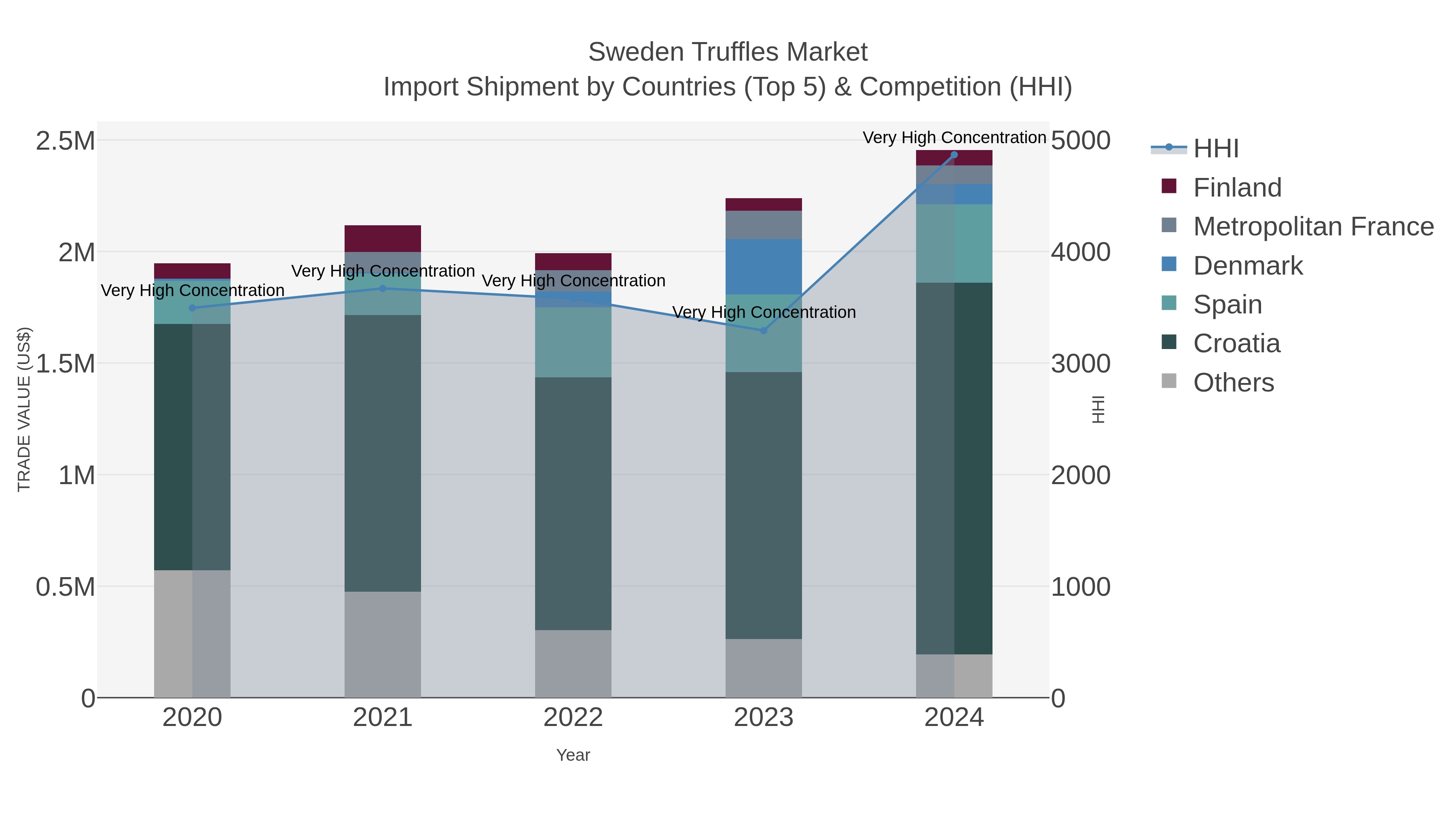 Sweden Truffles Market Import Shipment by Countries (Top 5) & Competition (HHI)