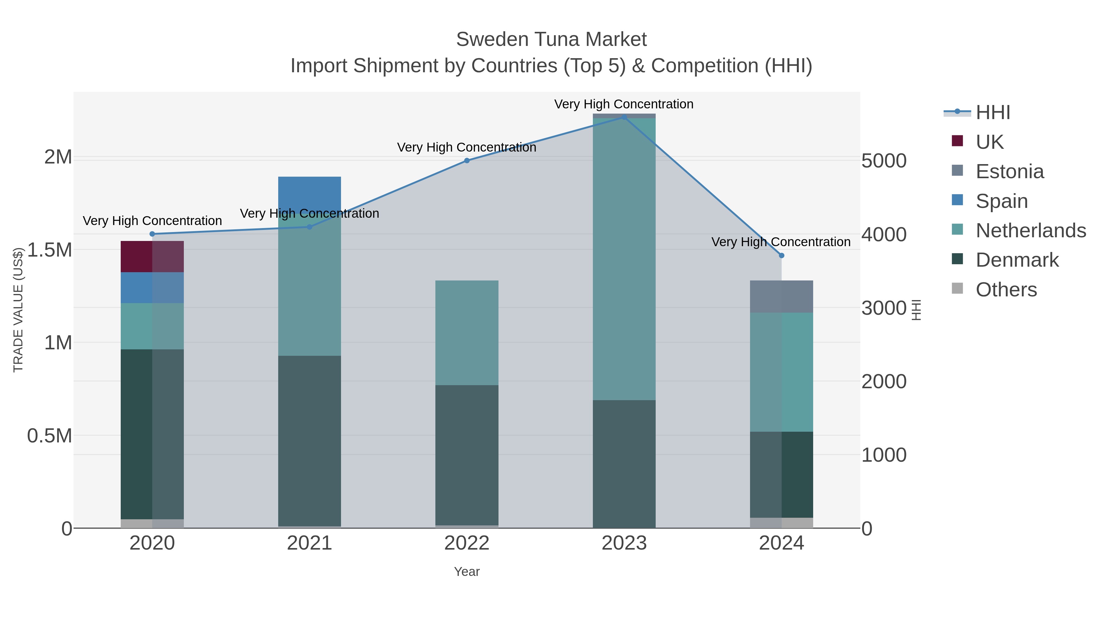 Sweden Tuna Market Import Shipment by Countries (Top 5) & Competition (HHI)