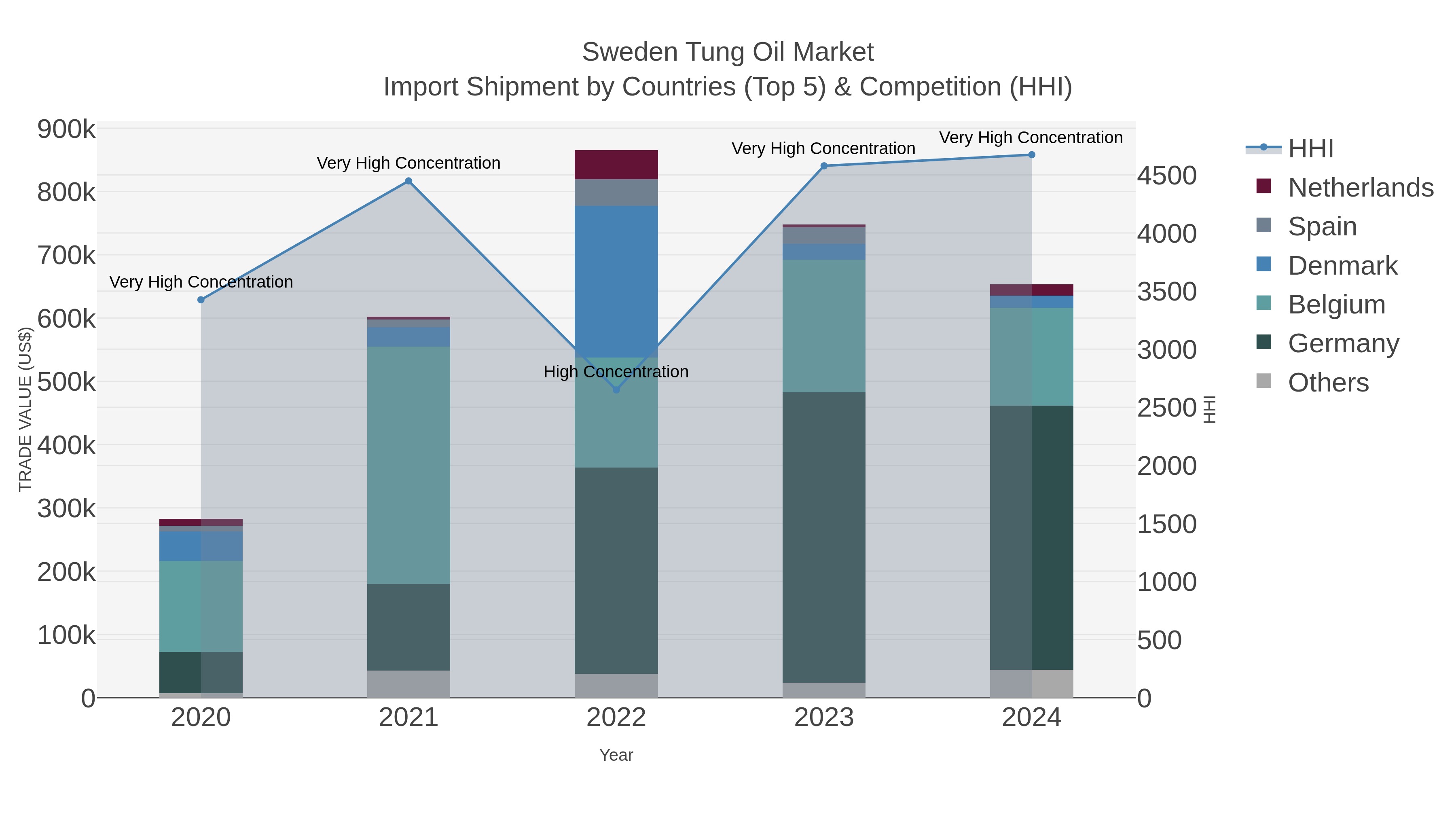 Sweden Tung Oil Market Import Shipment by Countries (Top 5) & Competition (HHI)