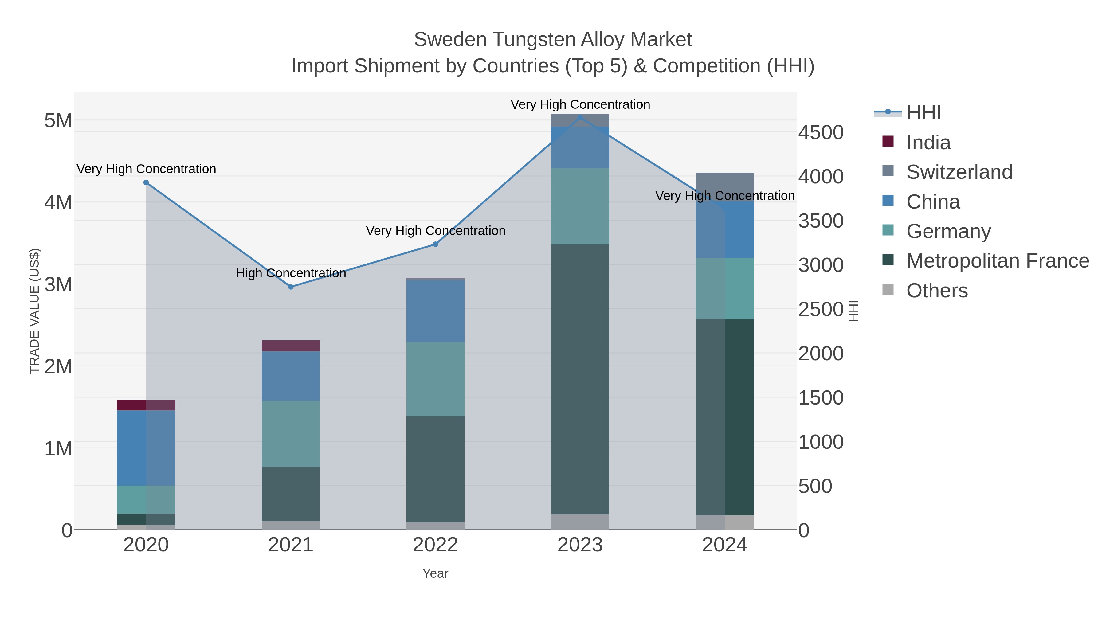 Sweden Tungsten Alloy Market Import Shipment by Countries (Top 5) & Competition (HHI)