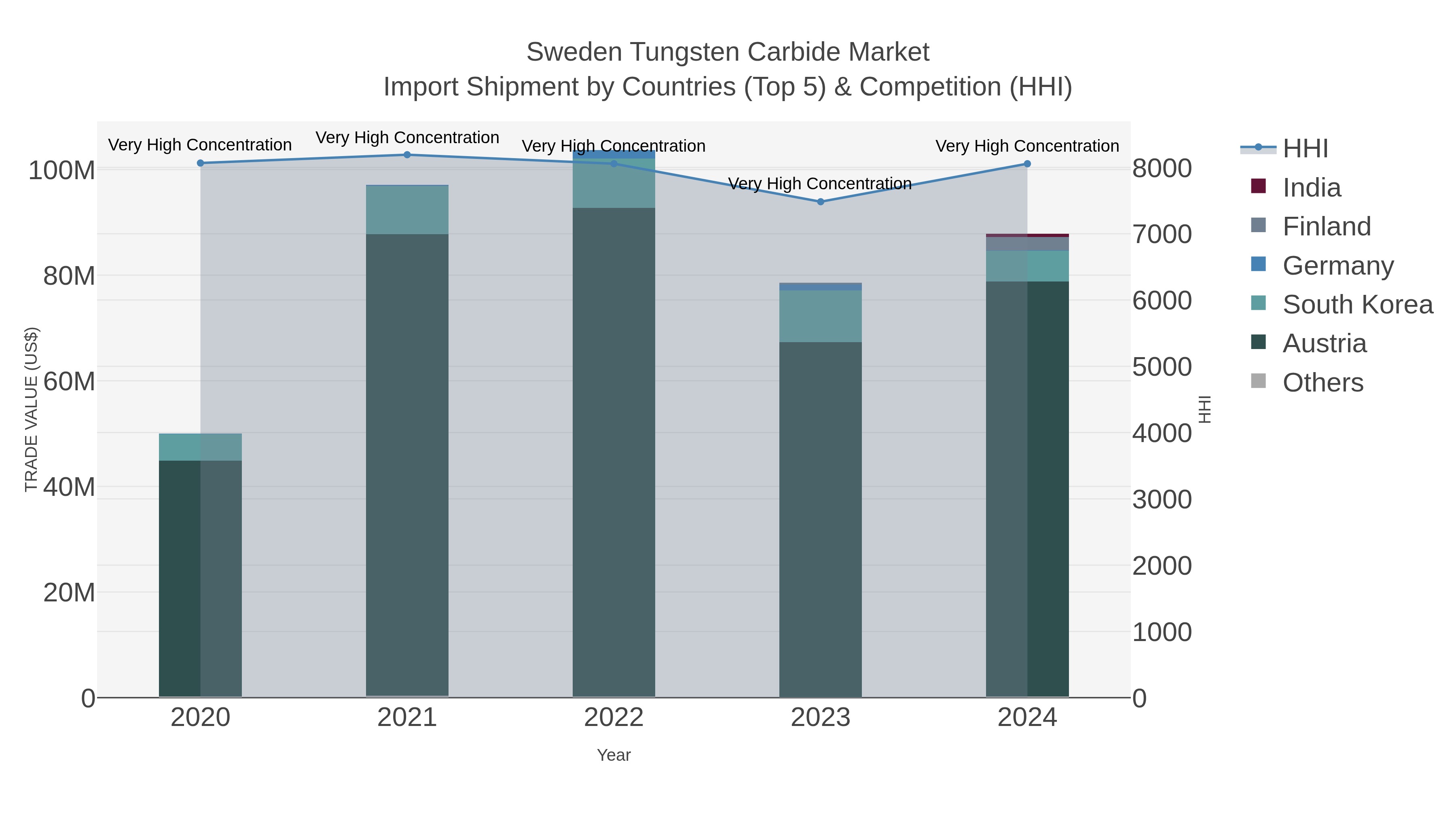 Sweden Tungsten Carbide Market Import Shipment by Countries (Top 5) & Competition (HHI)