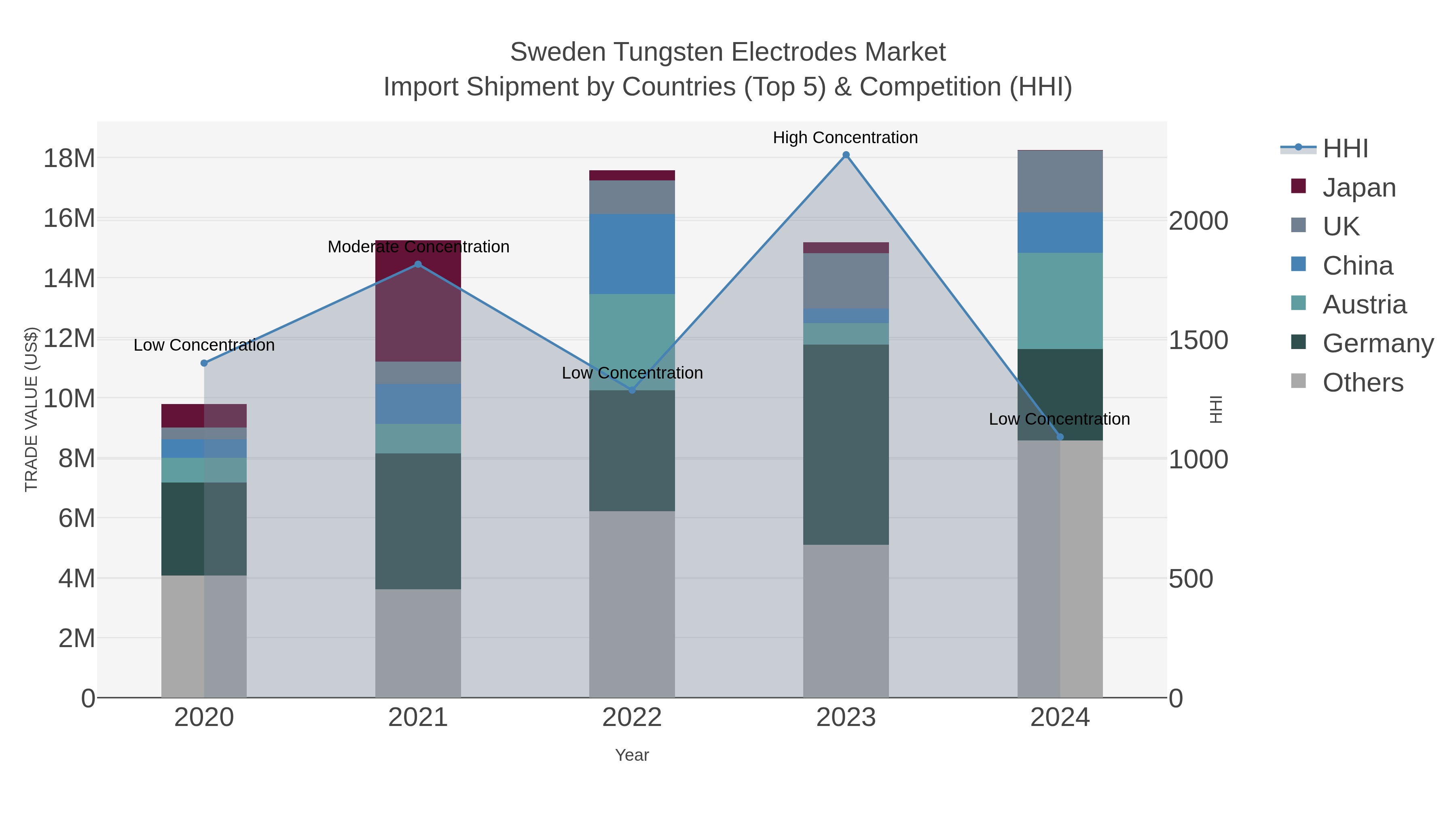 Sweden Tungsten Electrodes Market Import Shipment by Countries (Top 5) & Competition (HHI)