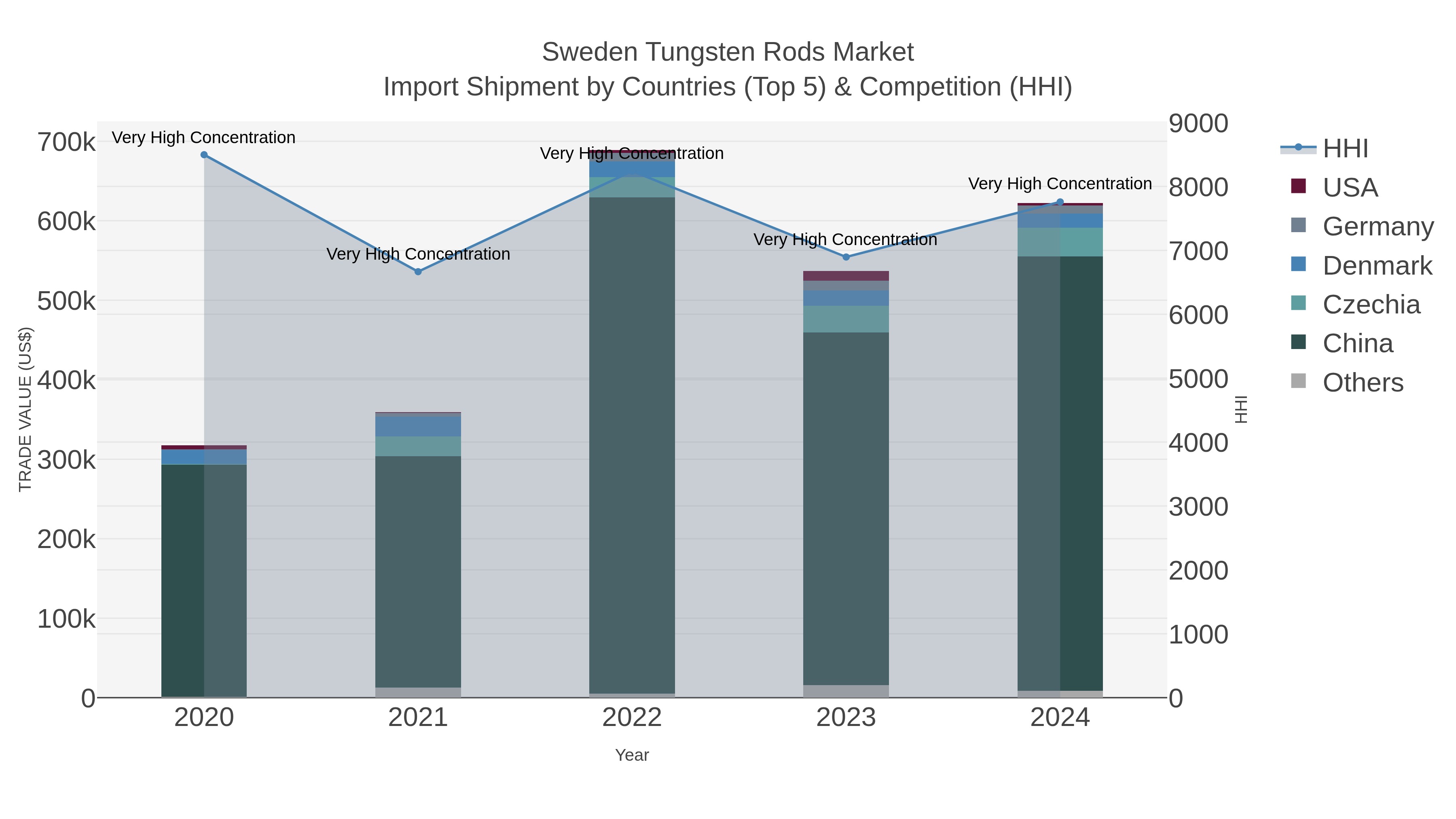 Sweden Tungsten Rods Market Import Shipment by Countries (Top 5) & Competition (HHI)