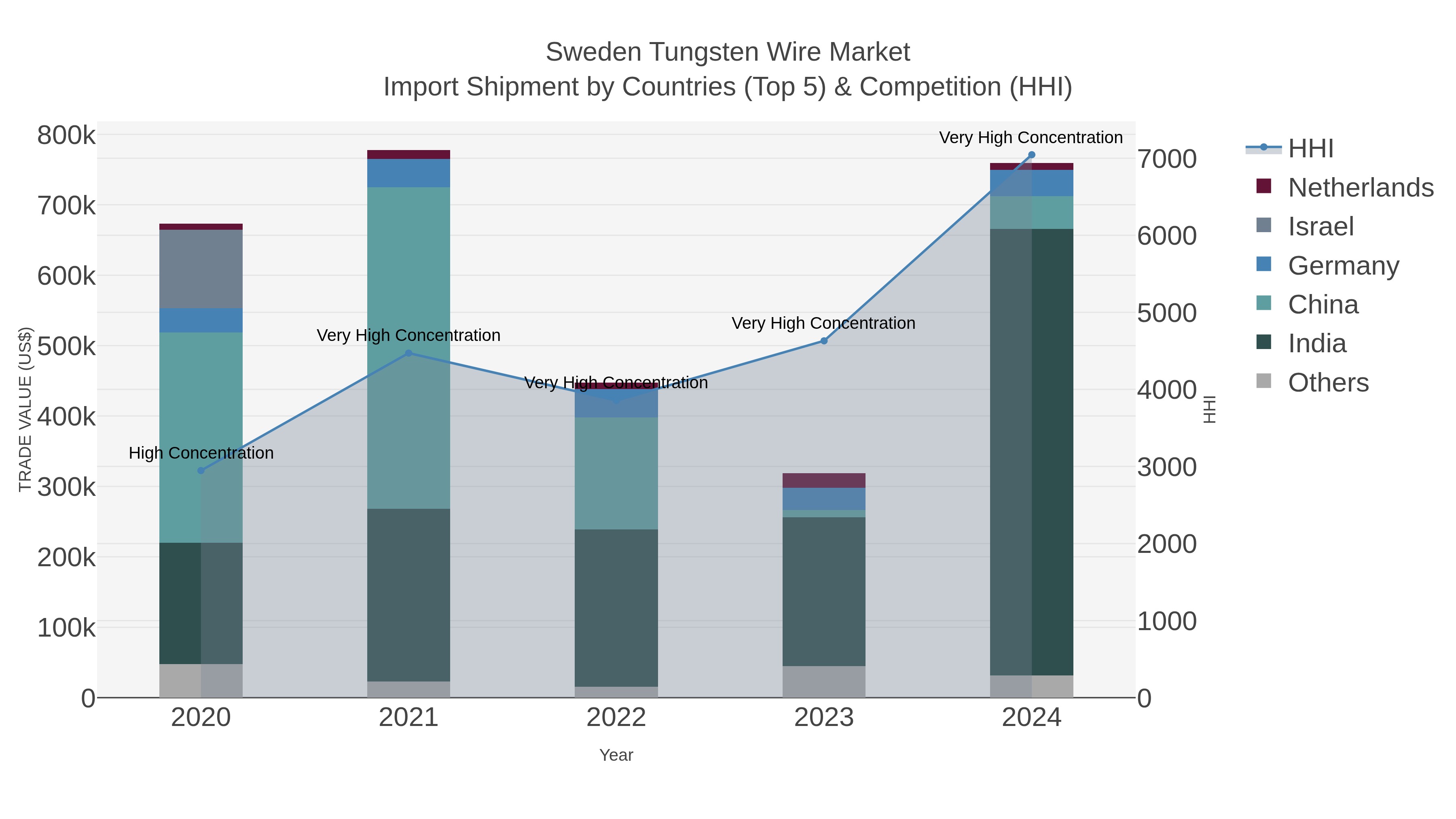 Sweden Tungsten Wire Market Import Shipment by Countries (Top 5) & Competition (HHI)