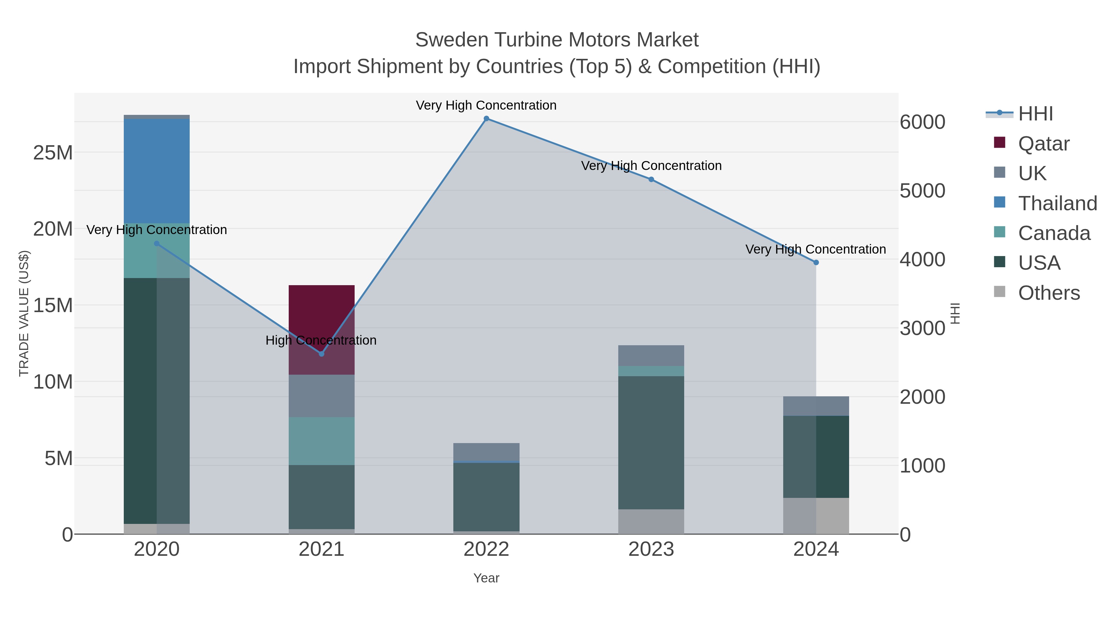 Sweden Turbine Motors Market Import Shipment by Countries (Top 5) & Competition (HHI)