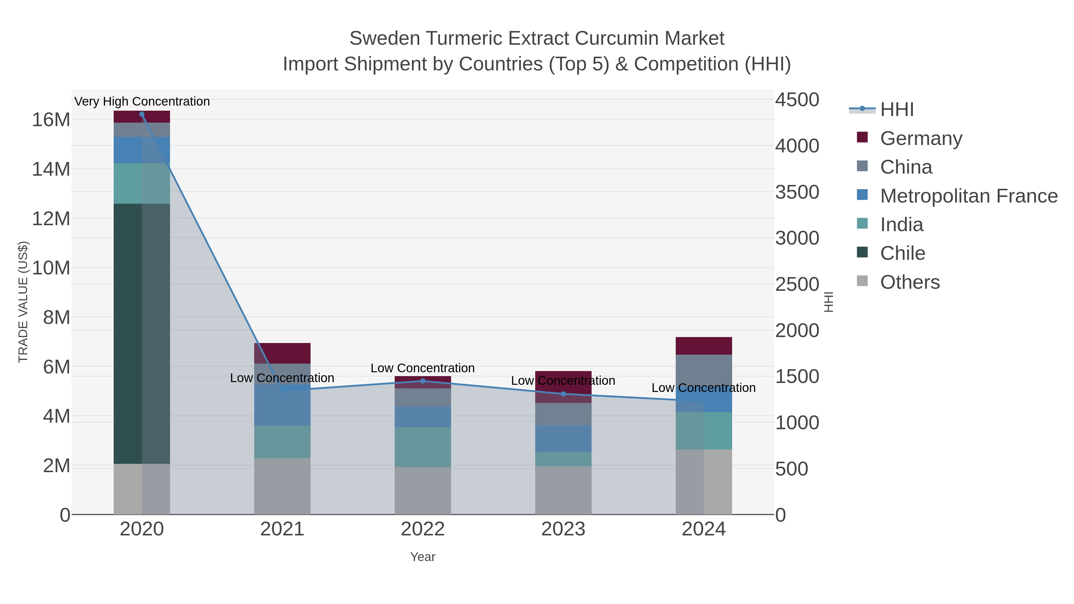 Sweden Turmeric Extract Curcumin Market Import Shipment by Countries (Top 5) & Competition (HHI)