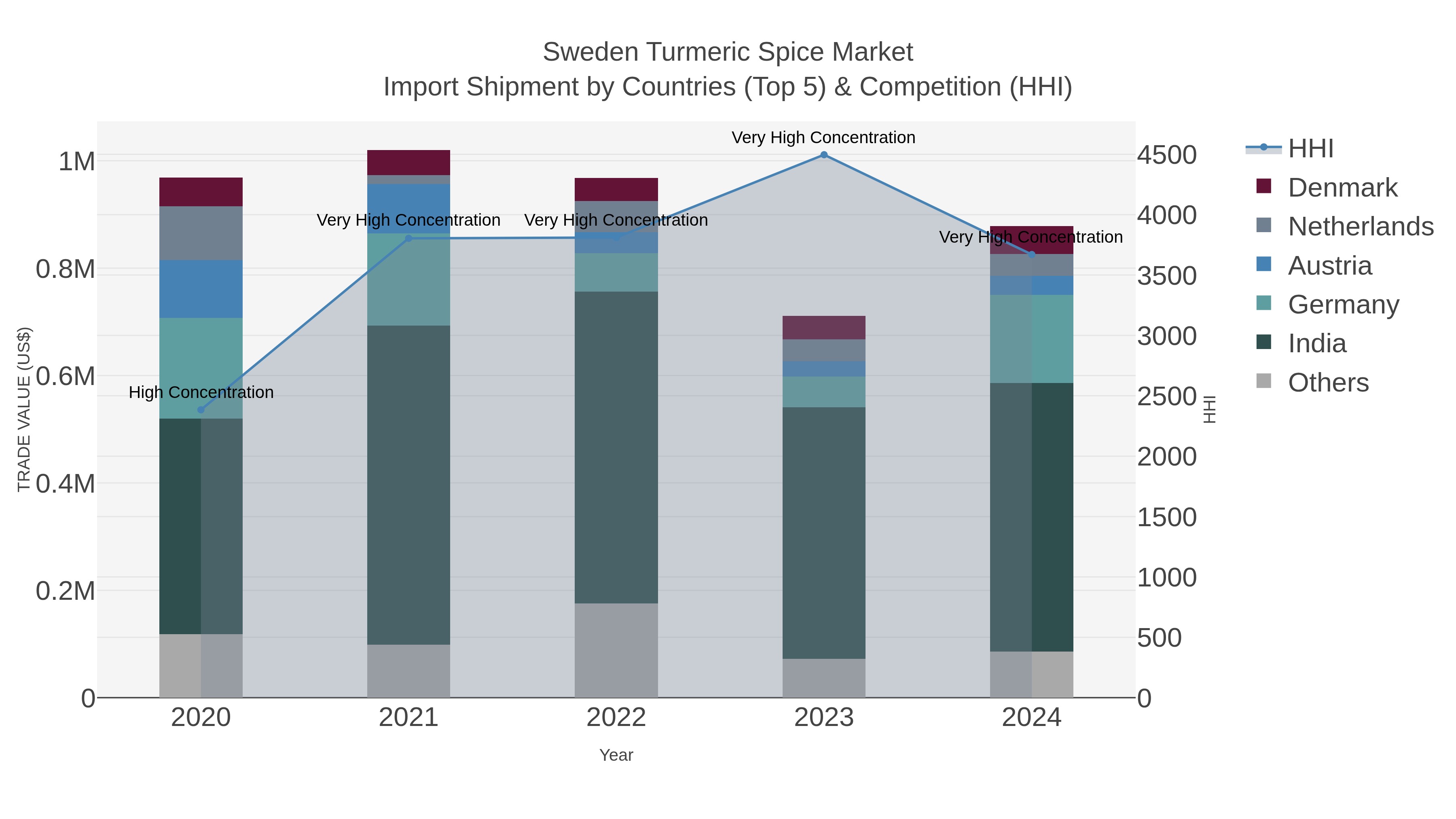 Sweden Turmeric Spice Market Import Shipment by Countries (Top 5) & Competition (HHI)