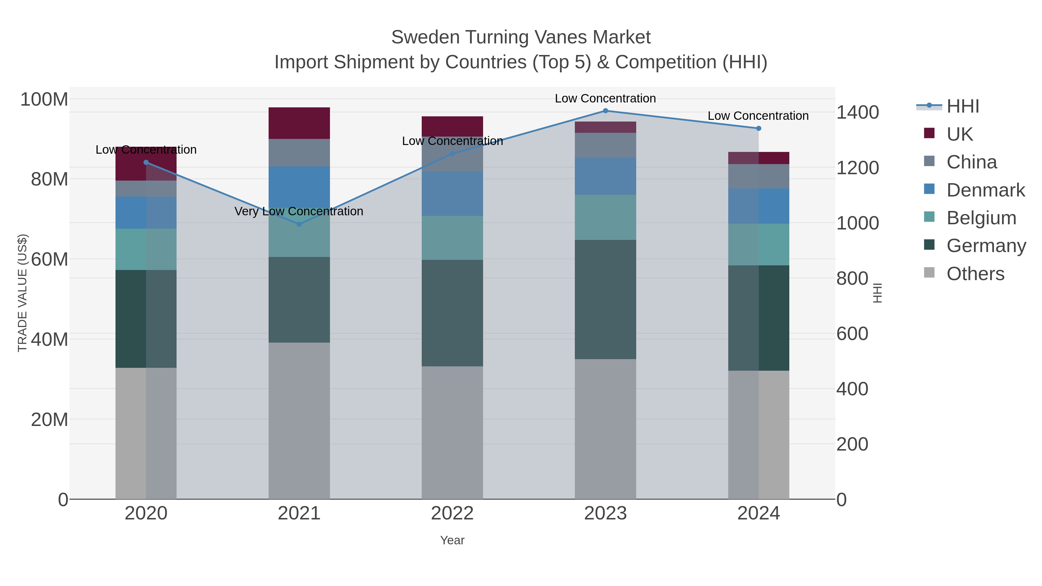 Sweden Turning Vanes Market Import Shipment by Countries (Top 5) & Competition (HHI)