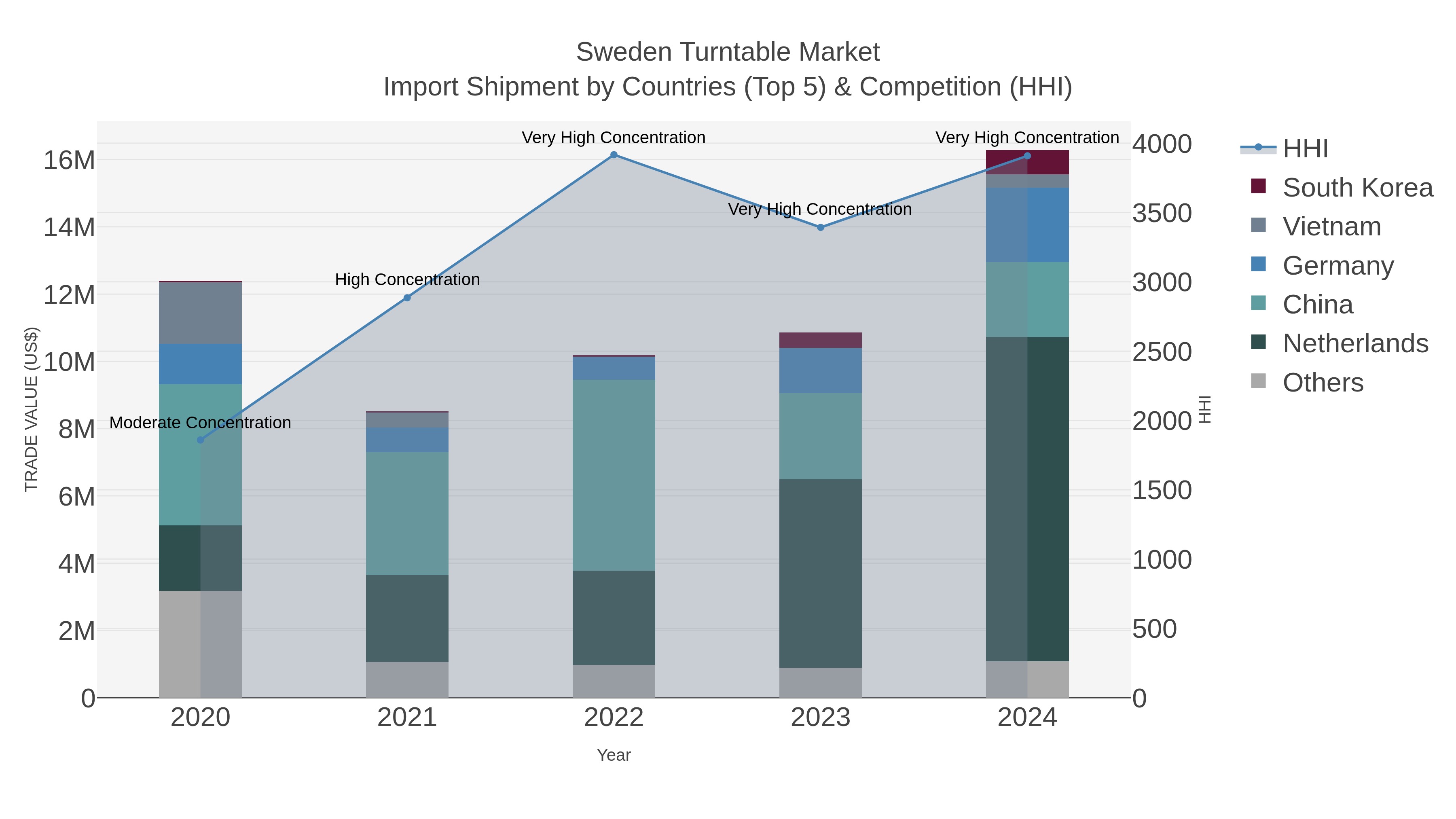 Sweden Turntable Market Import Shipment by Countries (Top 5) & Competition (HHI)