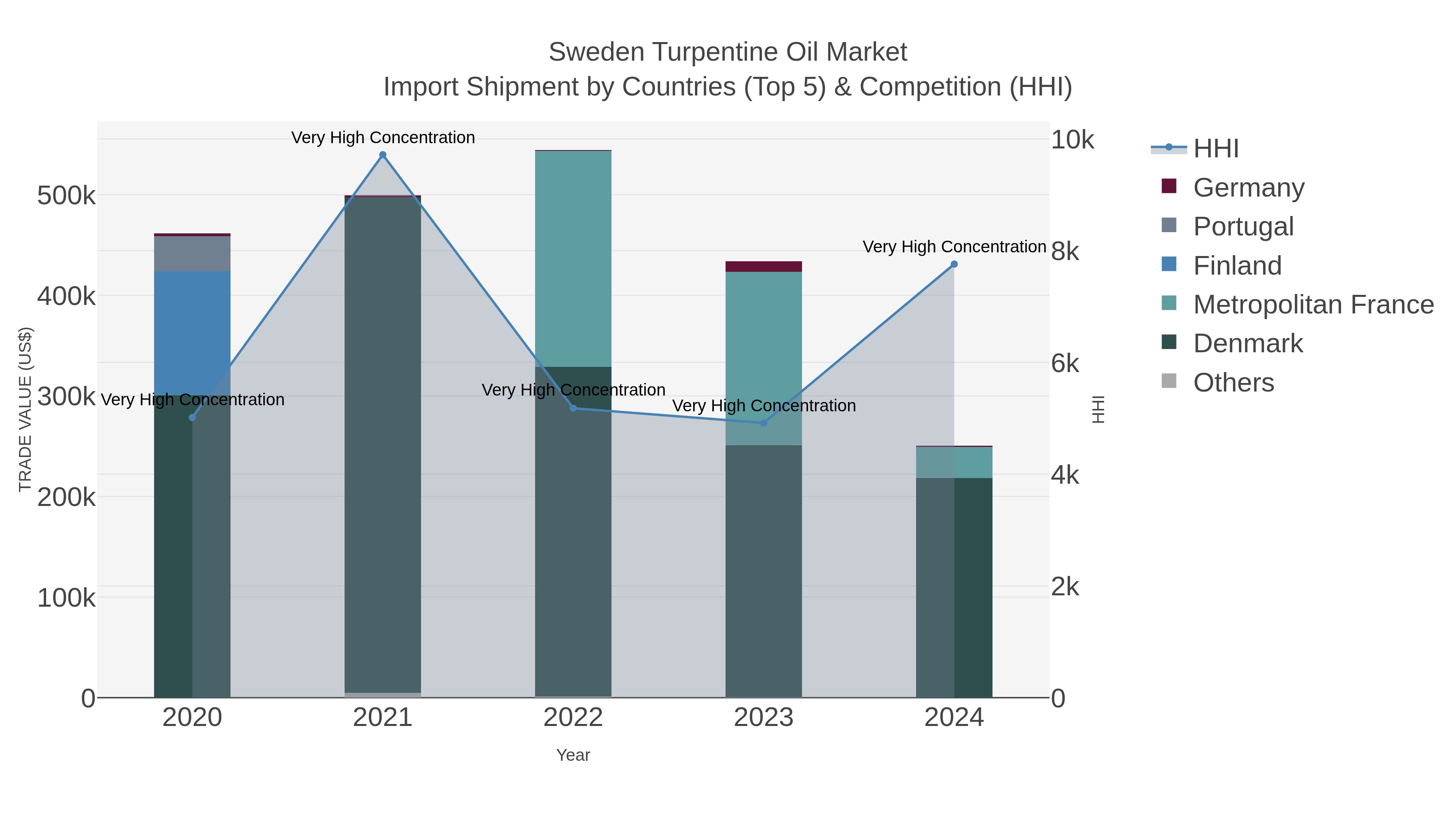 Sweden Turpentine Oil Market Import Shipment by Countries (Top 5) & Competition (HHI)