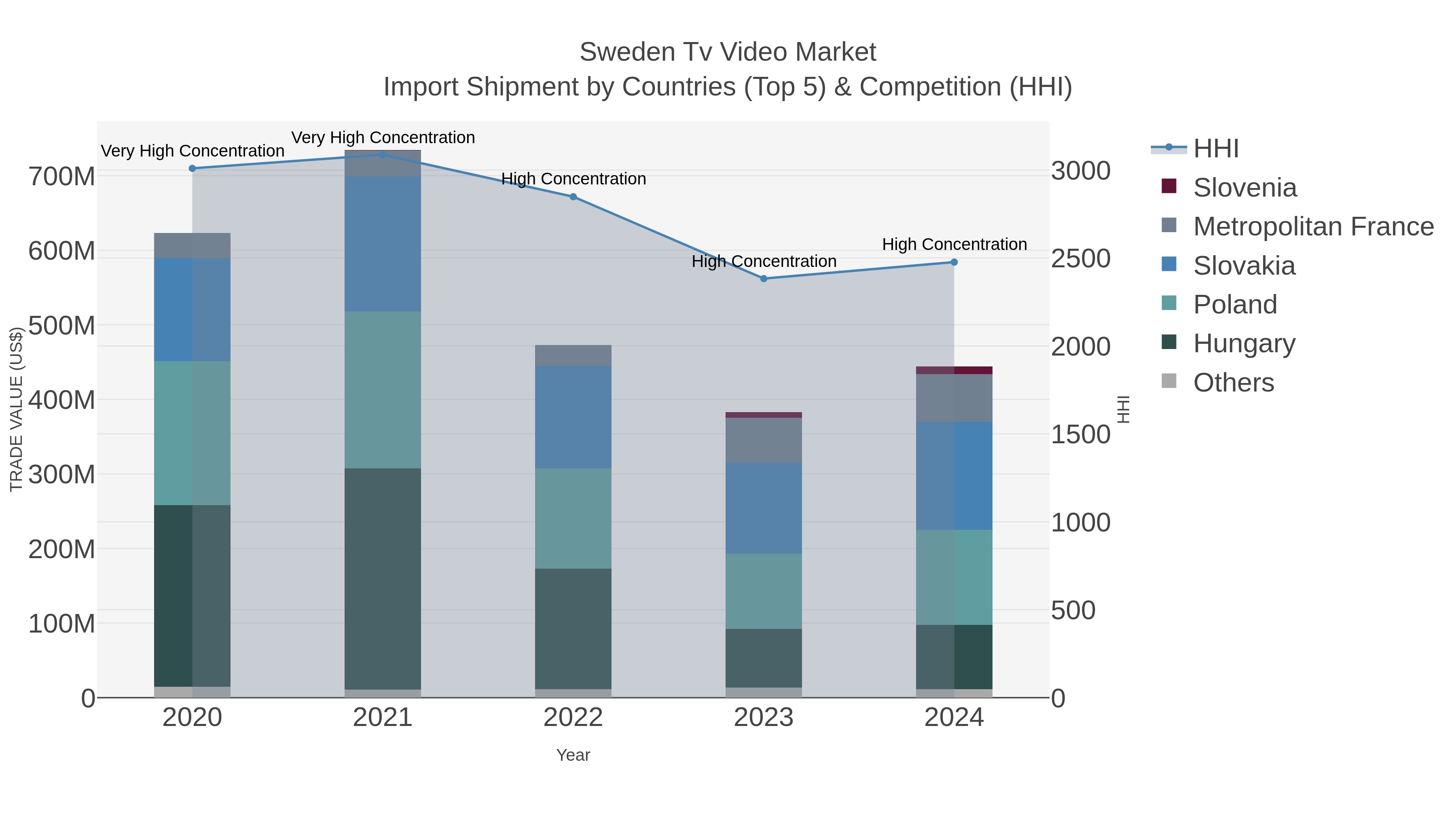 Sweden Tv Video Market Import Shipment by Countries (Top 5) & Competition (HHI)