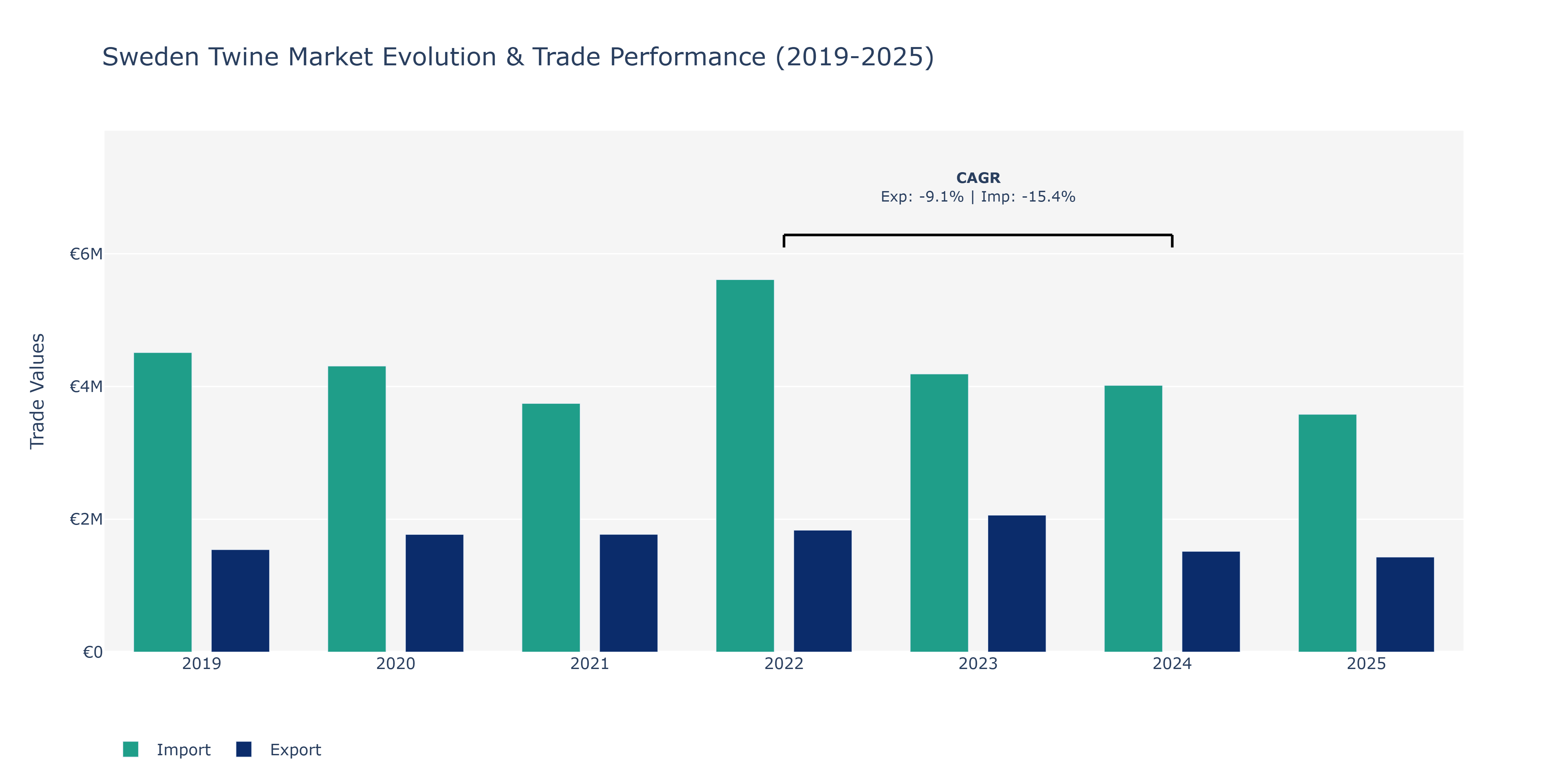 Sweden Twine Market: Production & Trade Performance (2019-2025)
