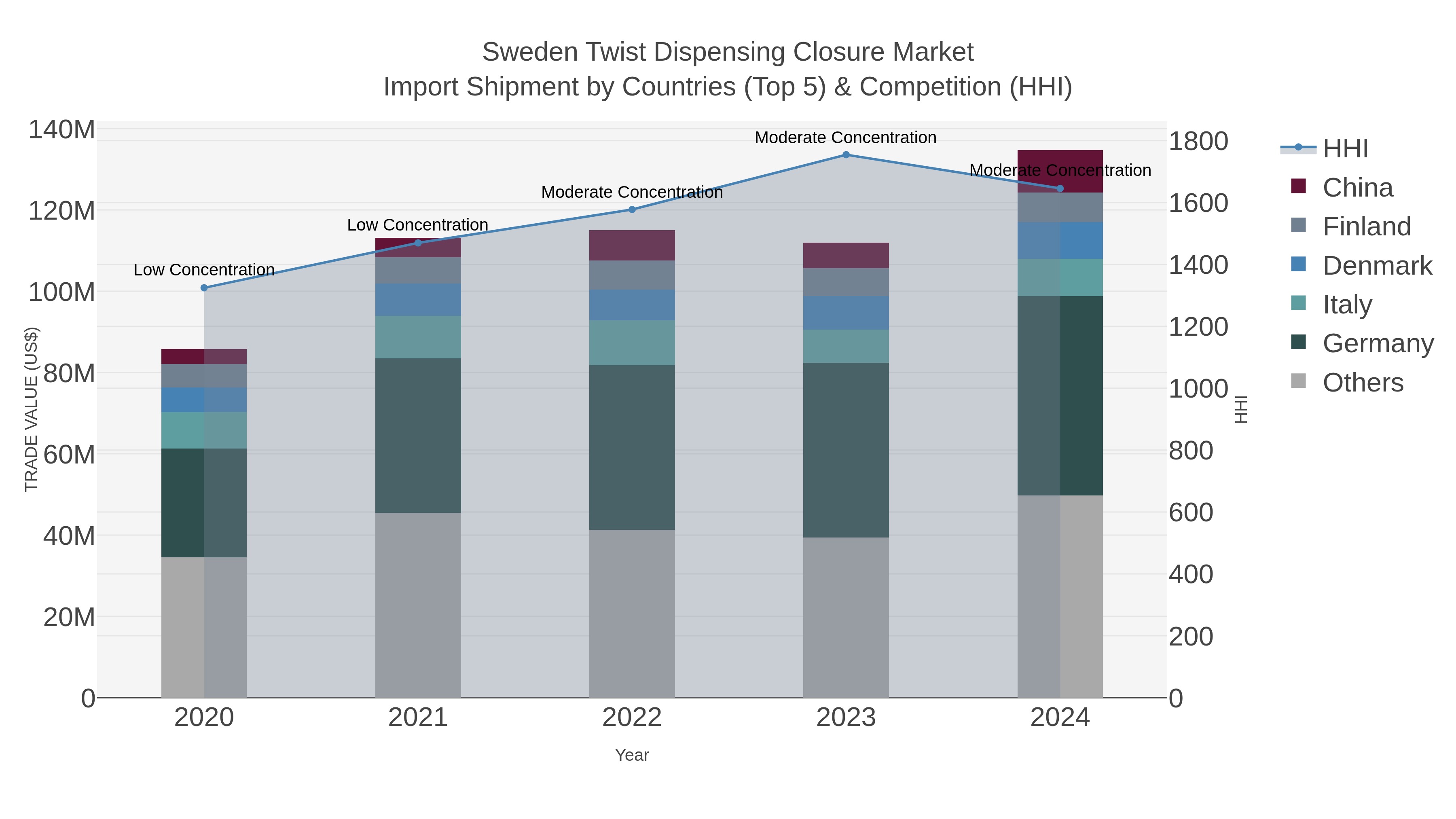 Sweden Twist Dispensing Closure Market Import Shipment by Countries (Top 5) & Competition (HHI)