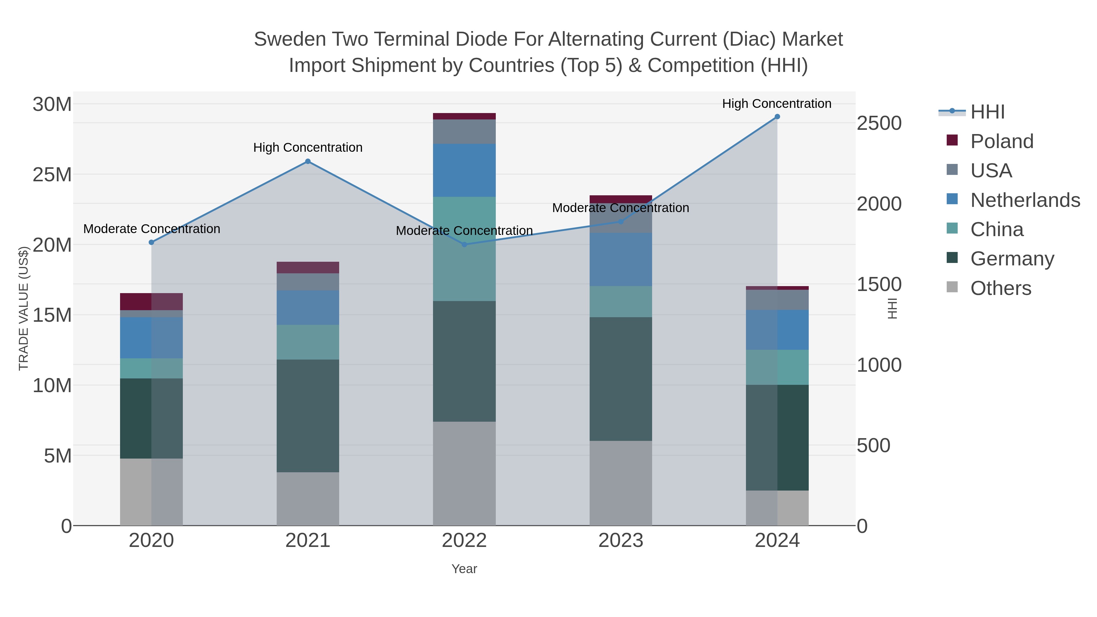Sweden Two Terminal Diode For Alternating Current (diac) Market Import Shipment by Countries (Top 5) & Competition (HHI)