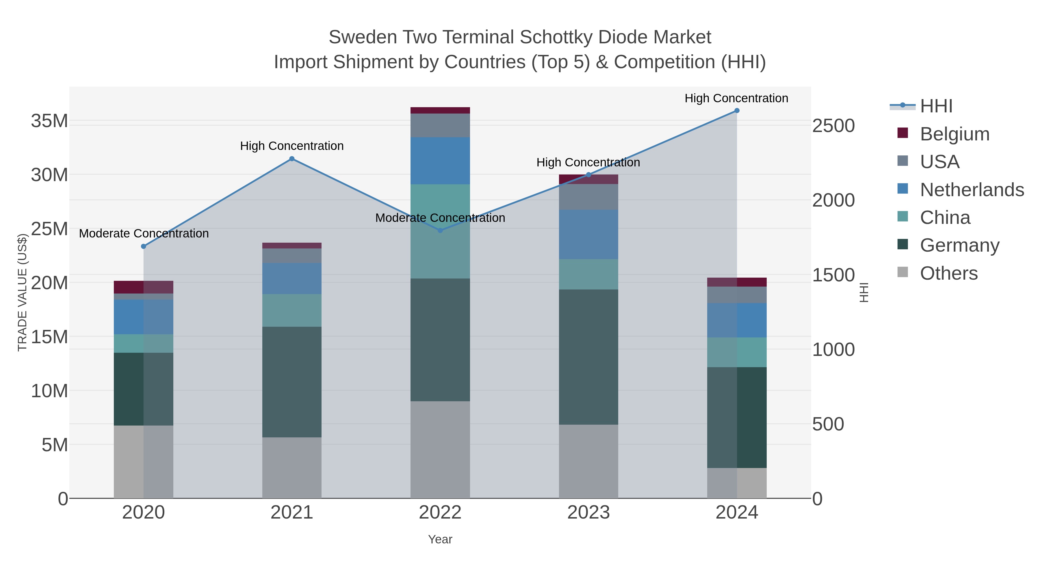 Sweden Two Terminal Schottky Diode Market Import Shipment by Countries (Top 5) & Competition (HHI)
