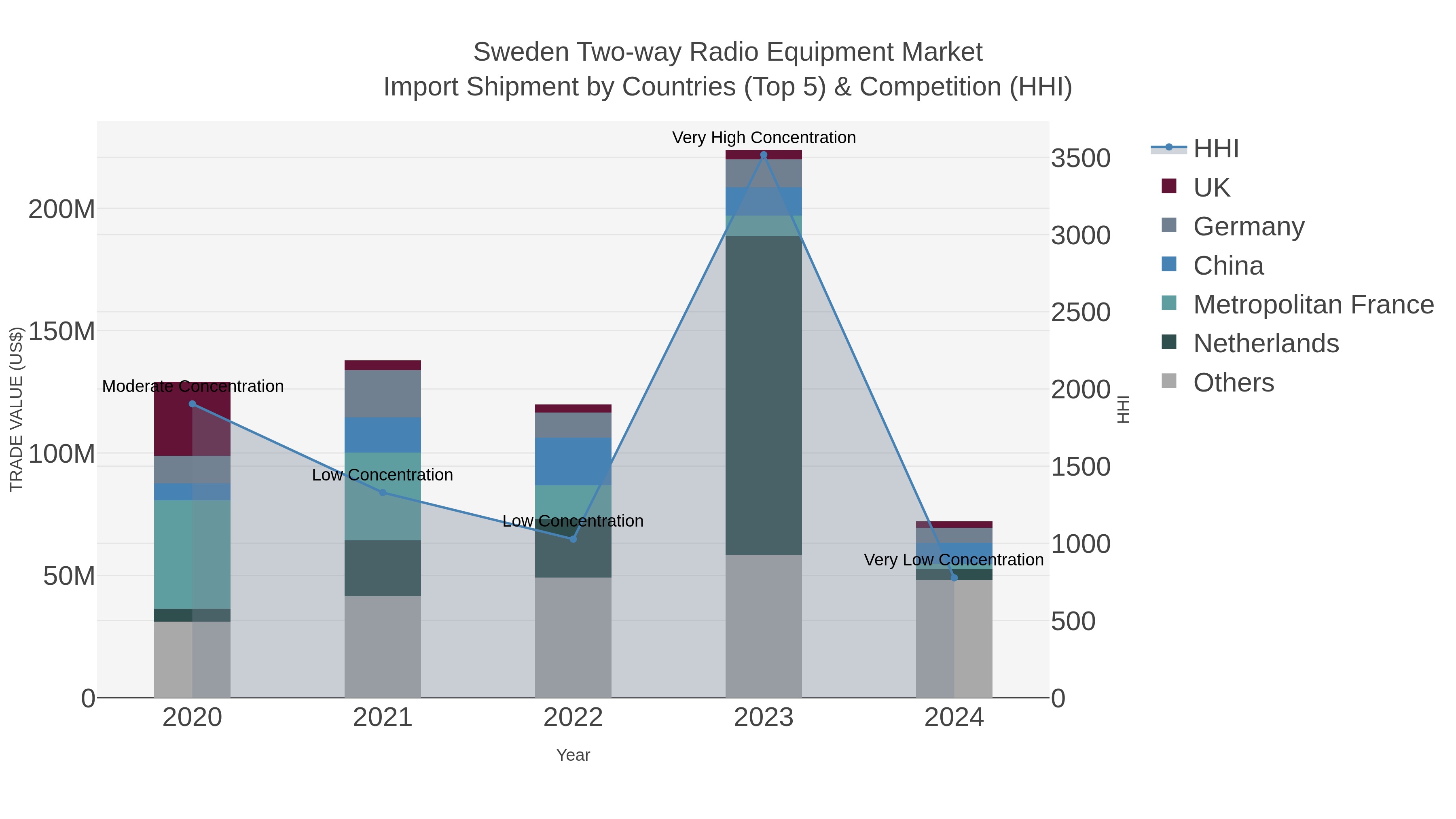 Sweden Two-way Radio Equipment Market Import Shipment by Countries (Top 5) & Competition (HHI)