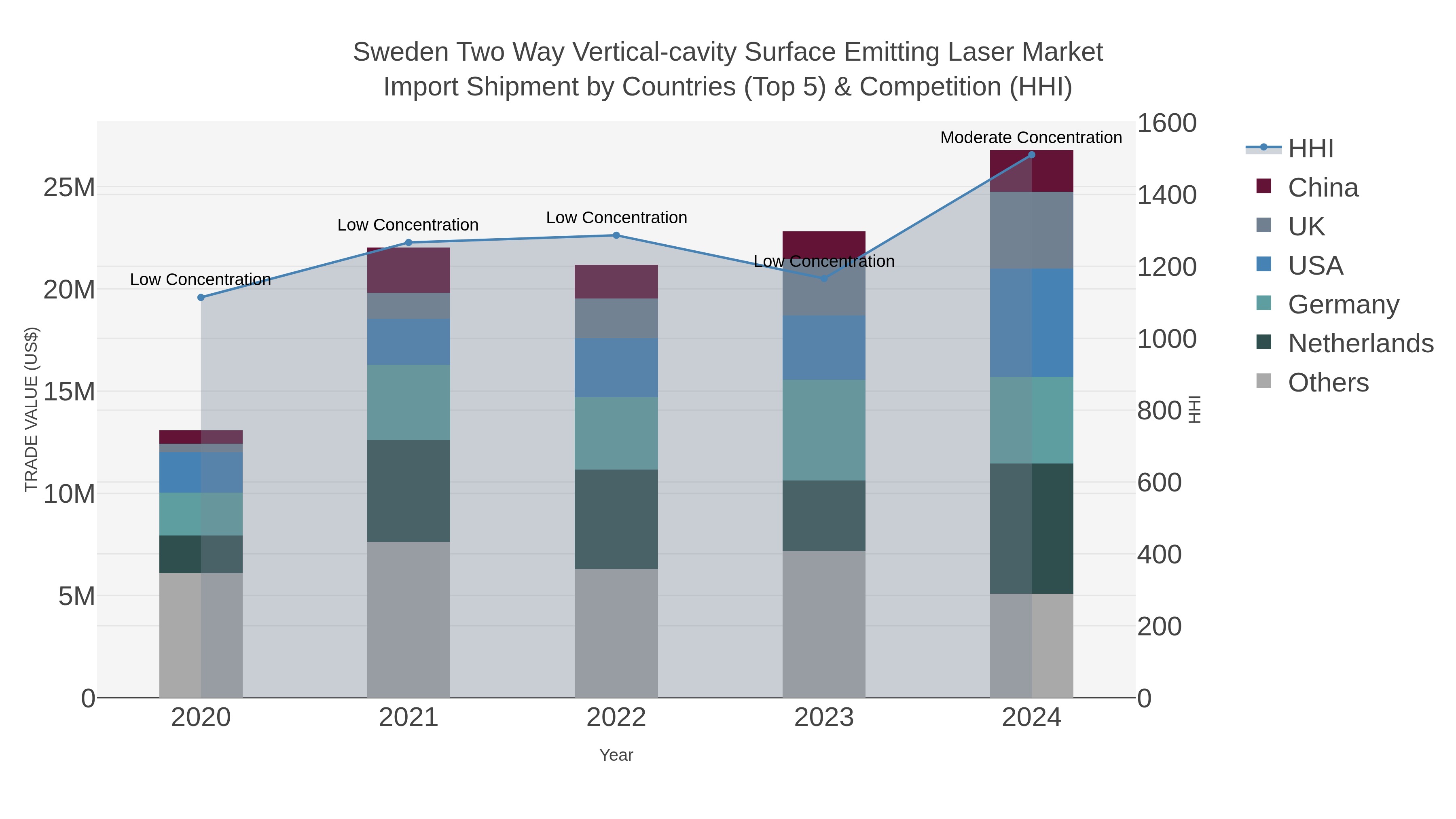 Sweden Two Way Vertical-cavity Surface Emitting Laser Market Import Shipment by Countries (Top 5) & Competition (HHI)