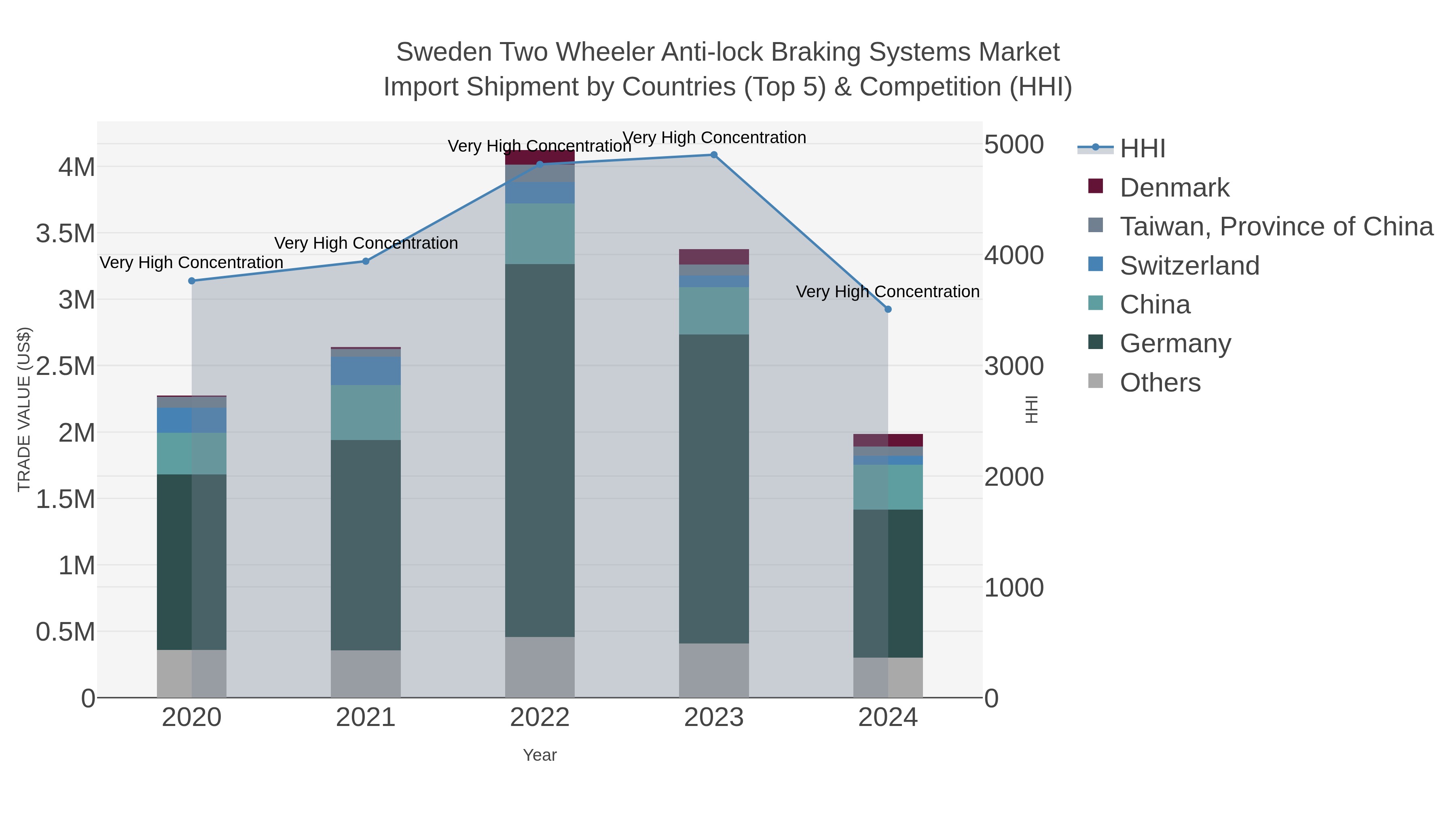 Sweden Two Wheeler Anti-lock Braking Systems Market Import Shipment by Countries (Top 5) & Competition (HHI)