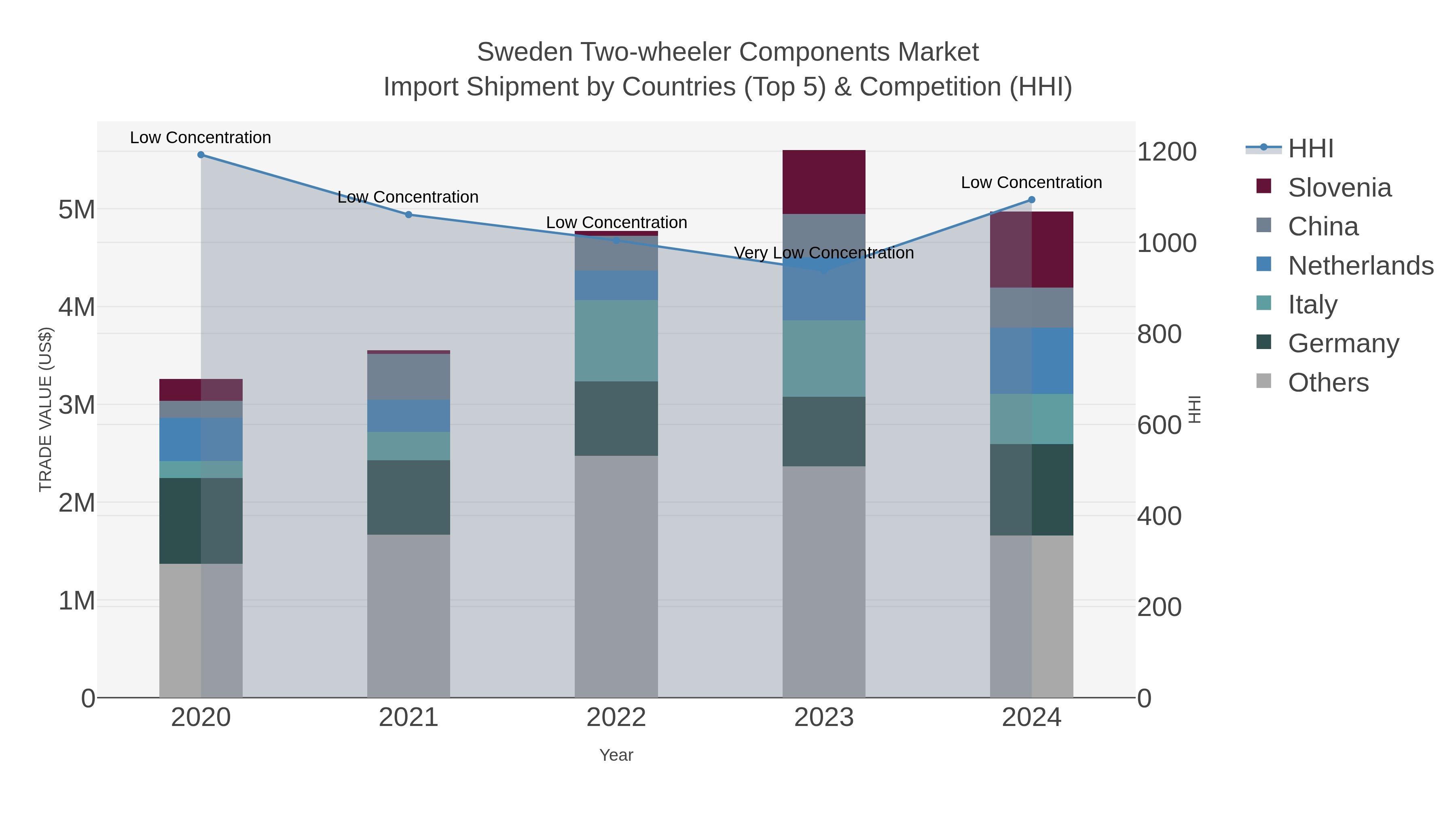 Sweden Two-wheeler Components Market Import Shipment by Countries (Top 5) & Competition (HHI)