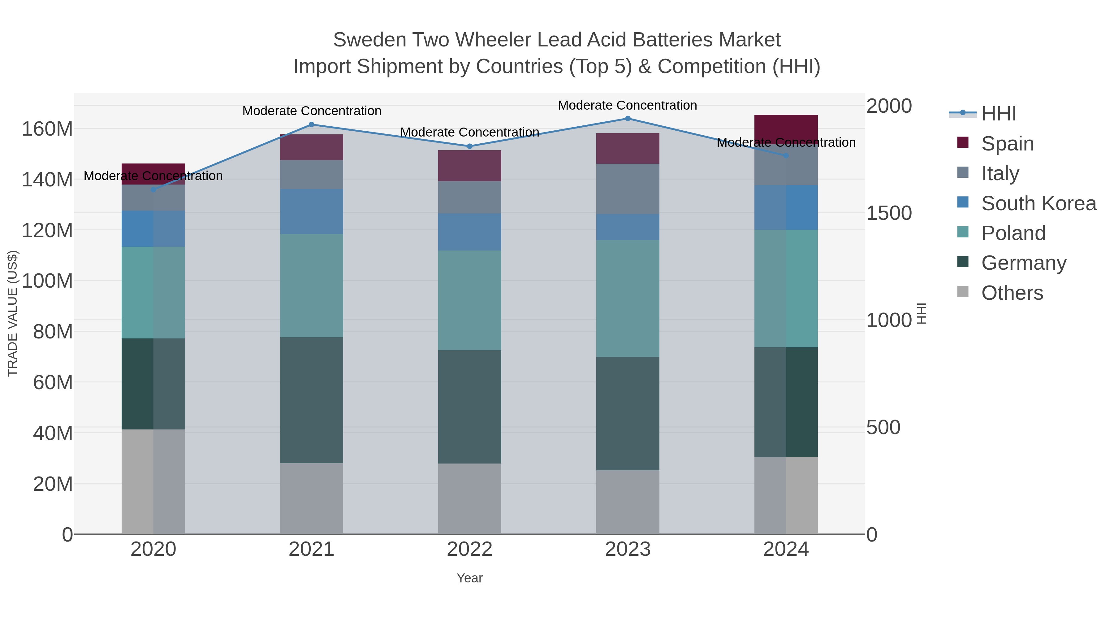 Sweden Two Wheeler Lead Acid Batteries Market Import Shipment by Countries (Top 5) & Competition (HHI)