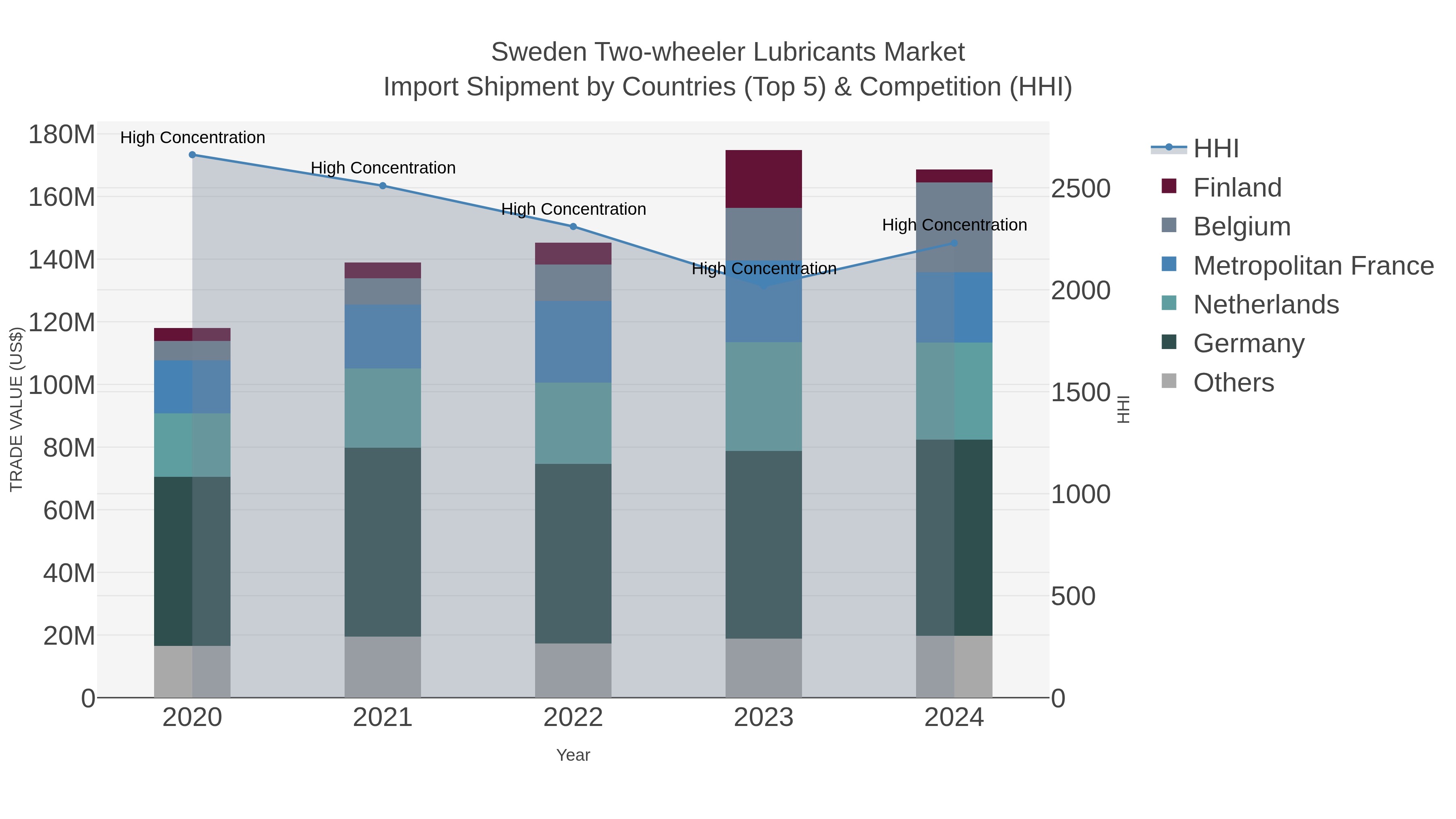 Sweden Two-wheeler Lubricants Market Import Shipment by Countries (Top 5) & Competition (HHI)