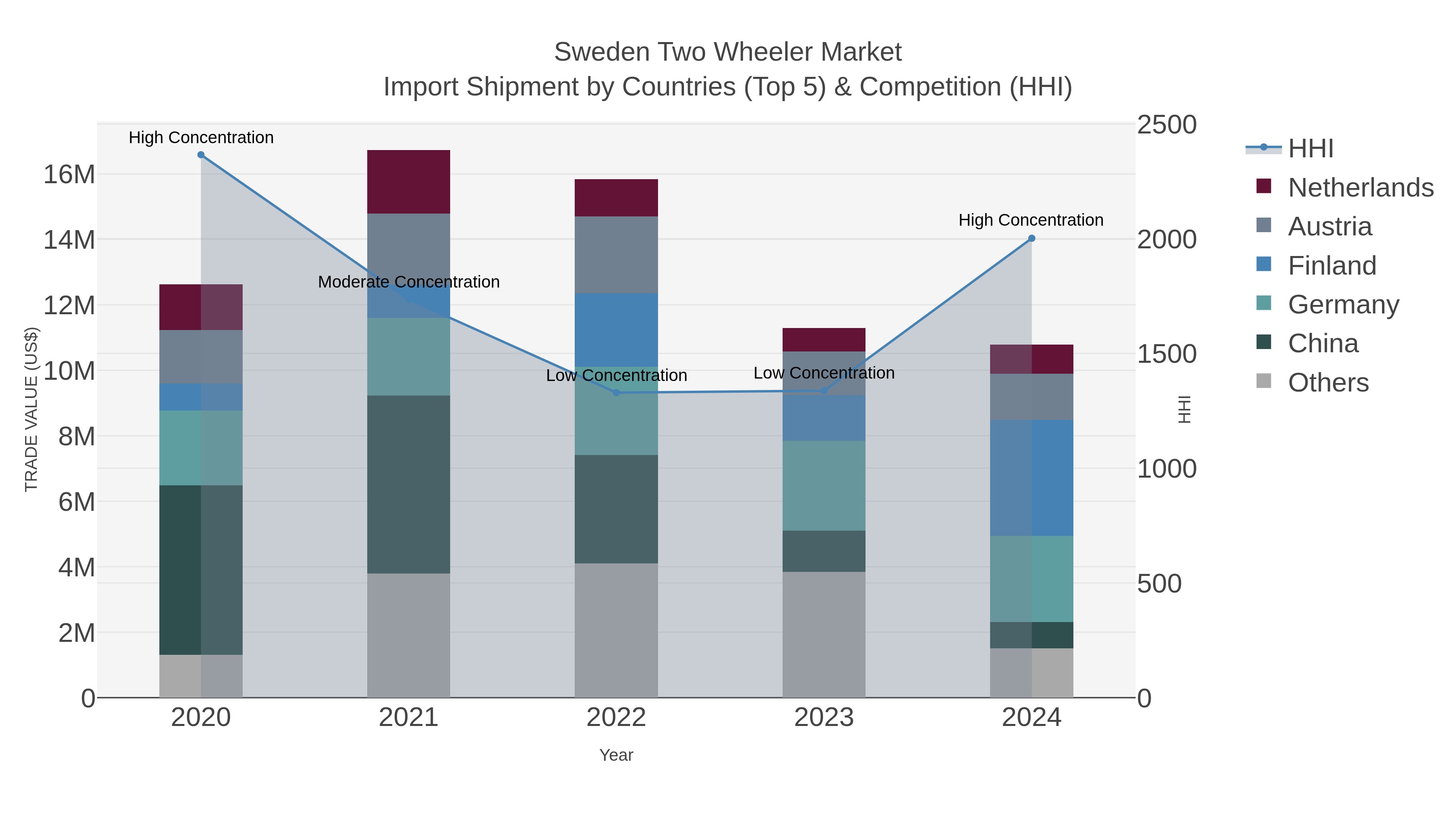 Sweden Two Wheeler Market Import Shipment by Countries (Top 5) & Competition (HHI)