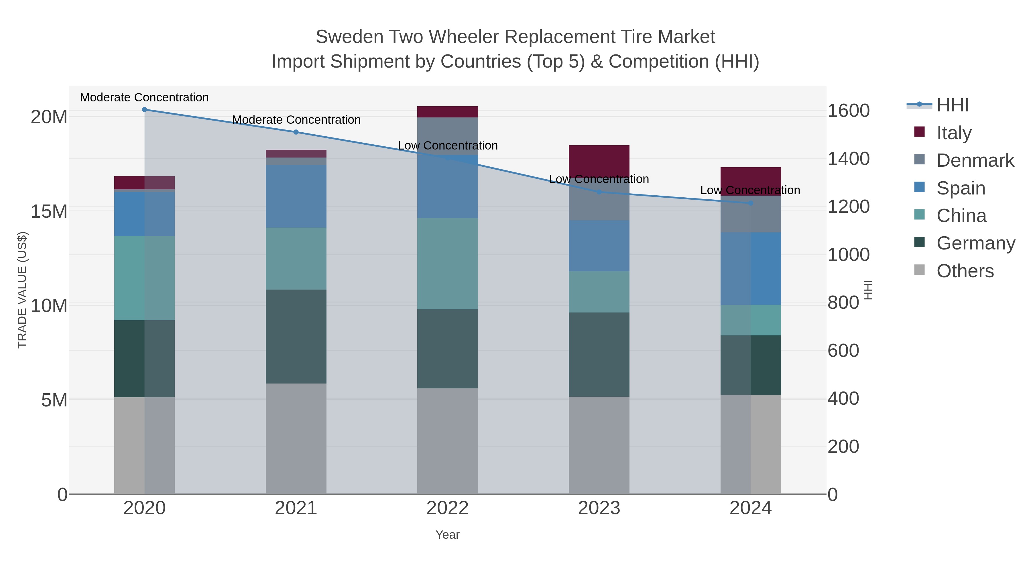 Sweden Two Wheeler Replacement Tire Market Import Shipment by Countries (Top 5) & Competition (HHI)