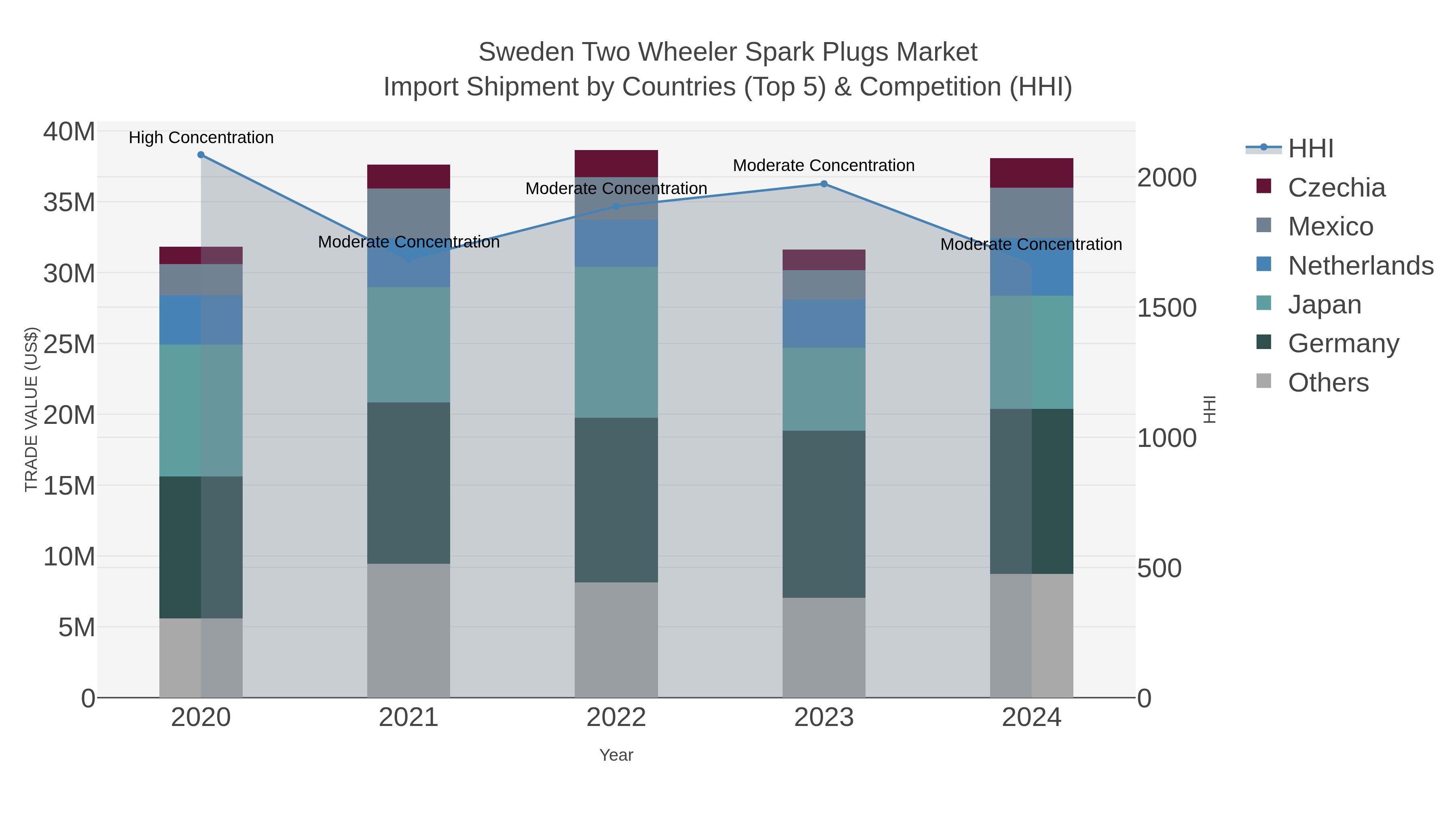 Sweden Two Wheeler Spark Plugs Market Import Shipment by Countries (Top 5) & Competition (HHI)