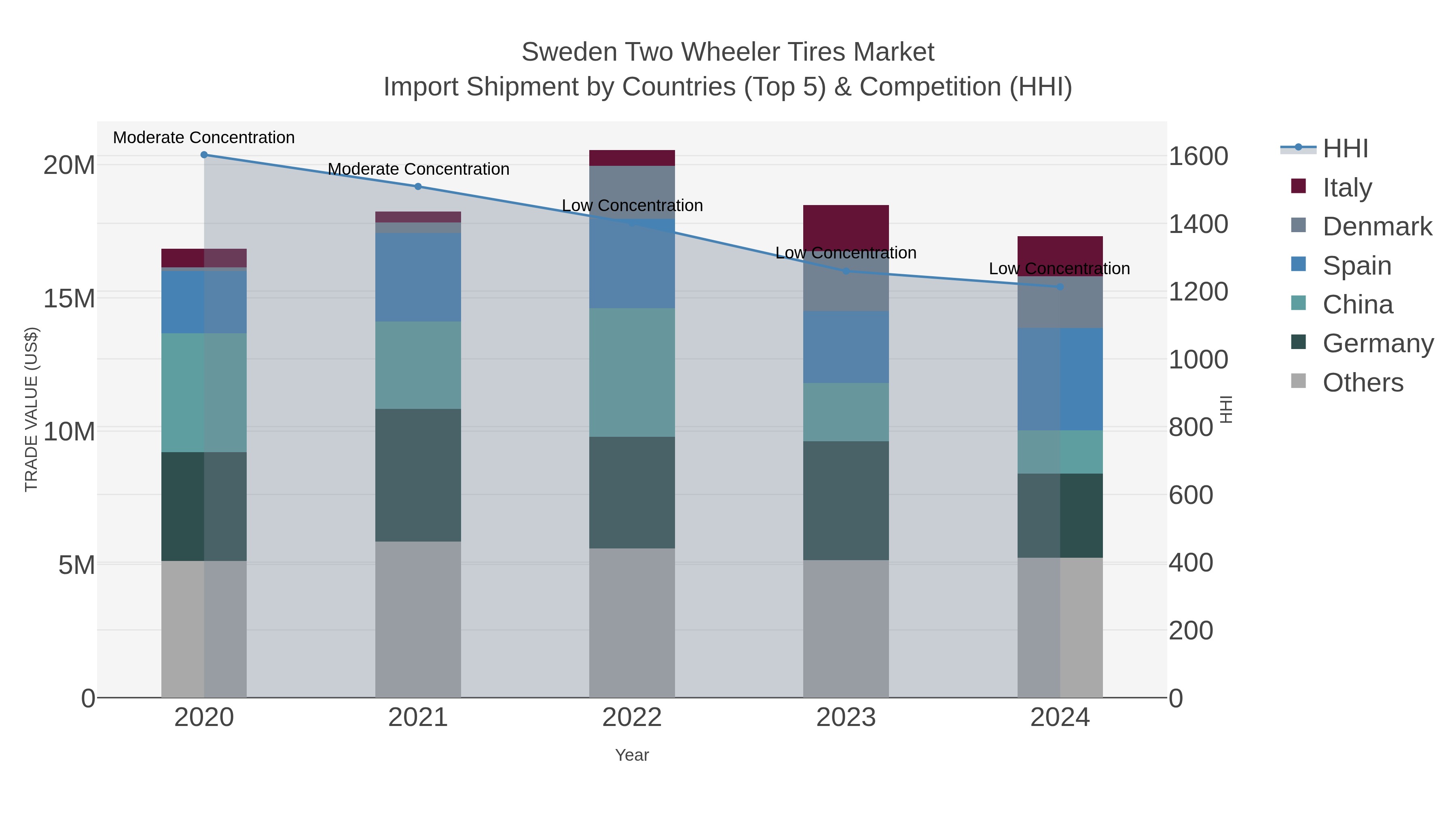Sweden Two Wheeler Tires Market Import Shipment by Countries (Top 5) & Competition (HHI)