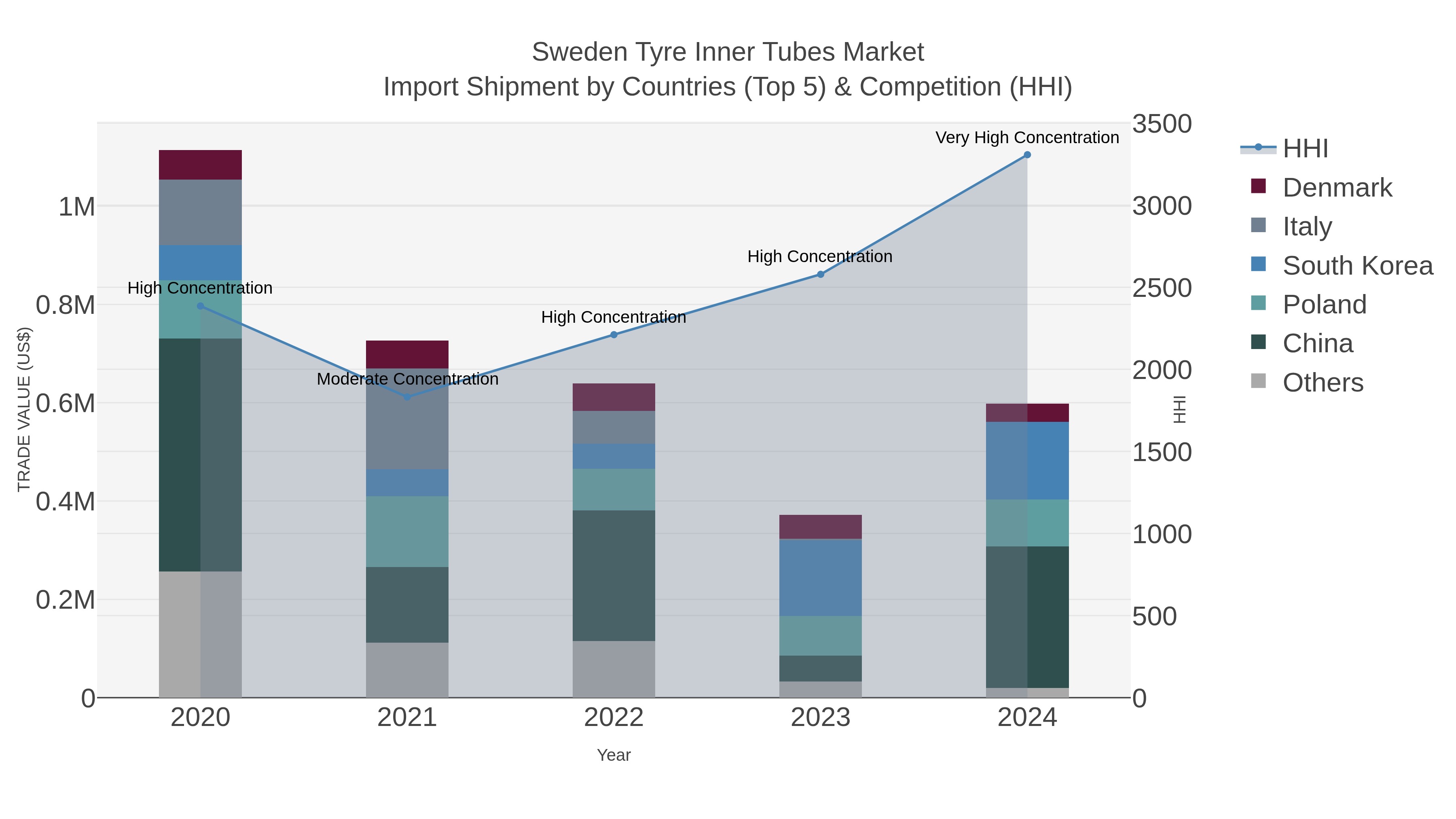 Sweden Tyre Inner Tubes Market Import Shipment by Countries (Top 5) & Competition (HHI)