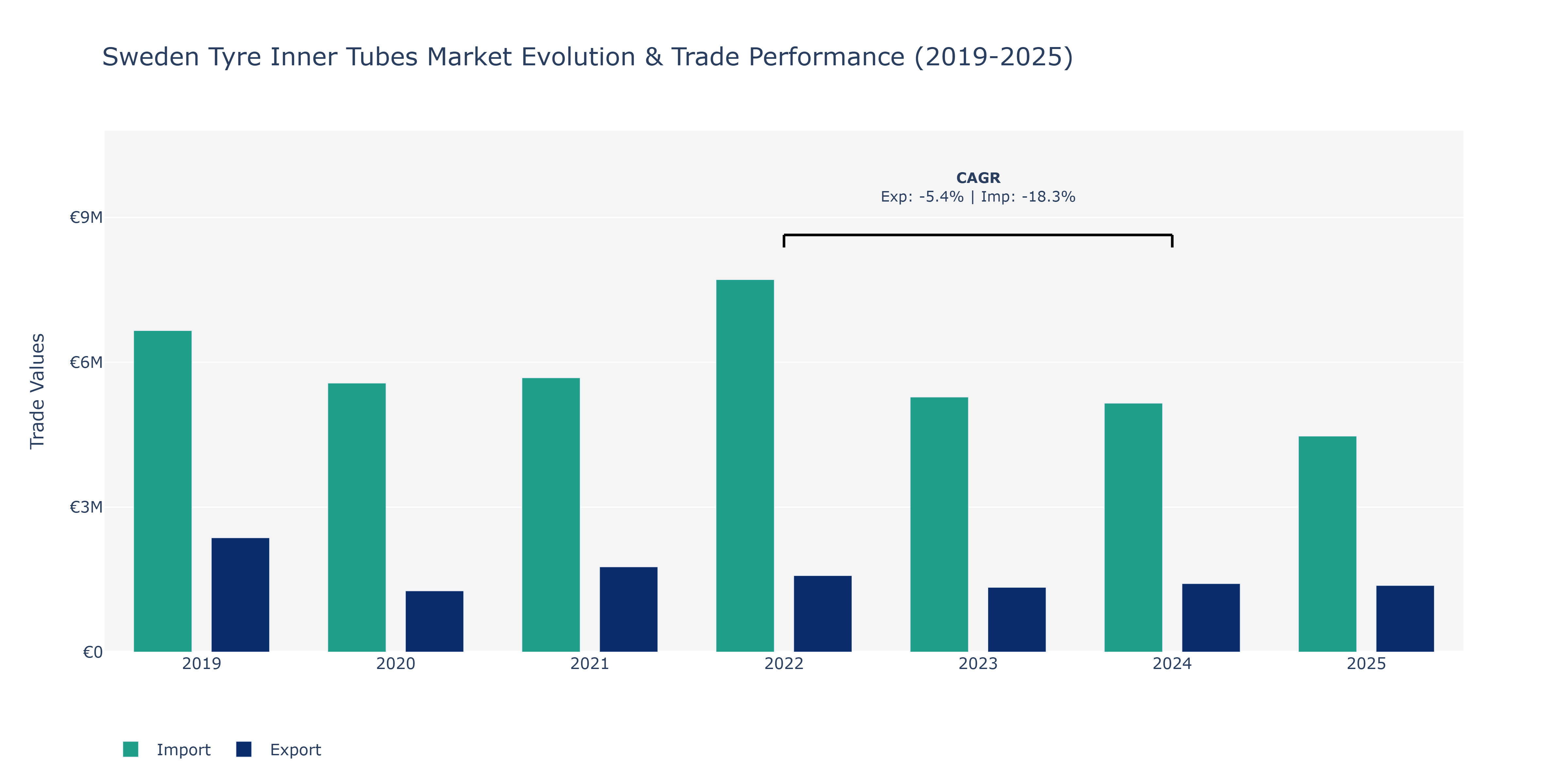 Sweden Tyre Inner Tubes Market: Production & Trade Performance (2019-2025)