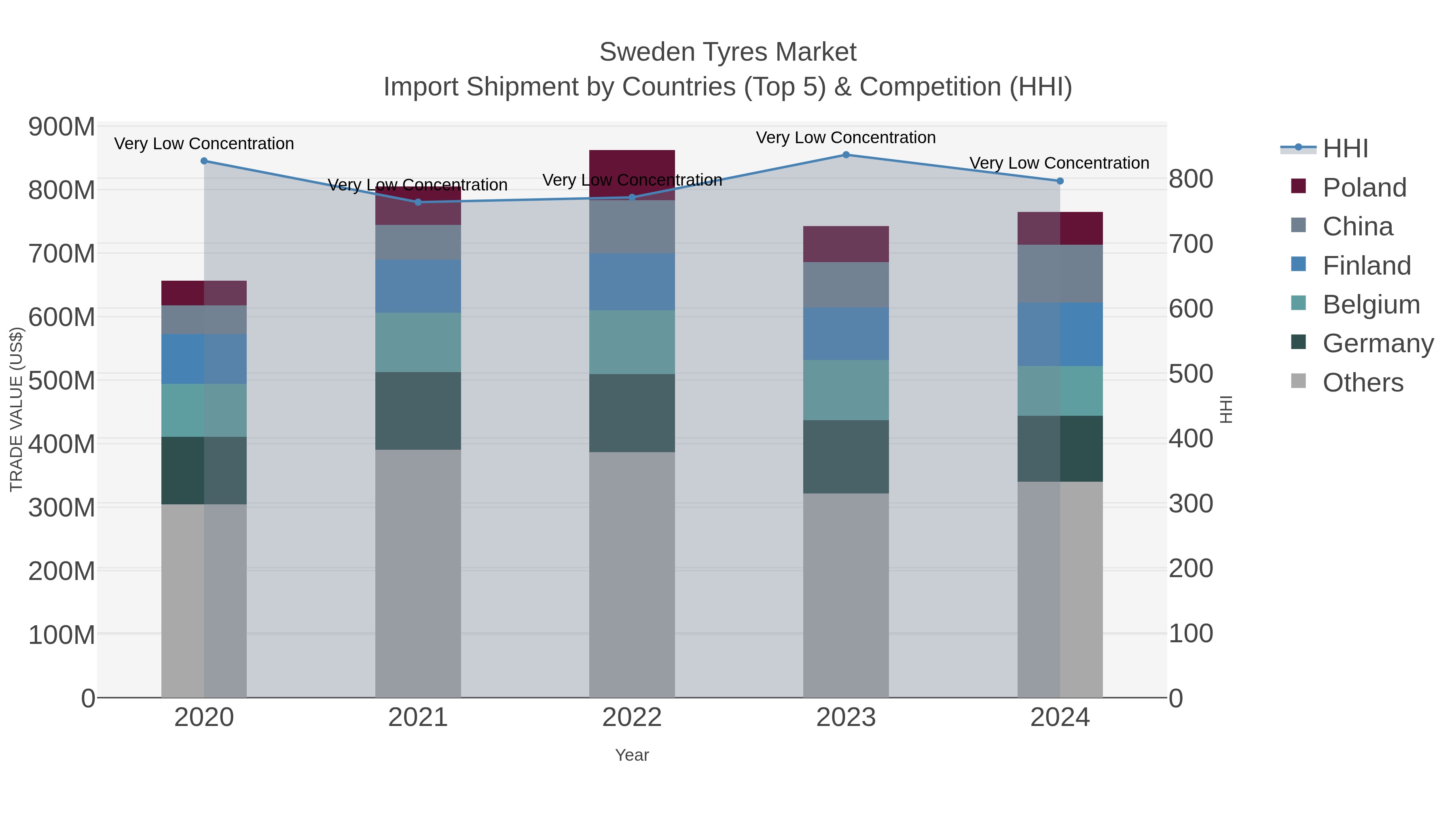 Sweden Tyres Market Import Shipment by Countries (Top 5) & Competition (HHI)