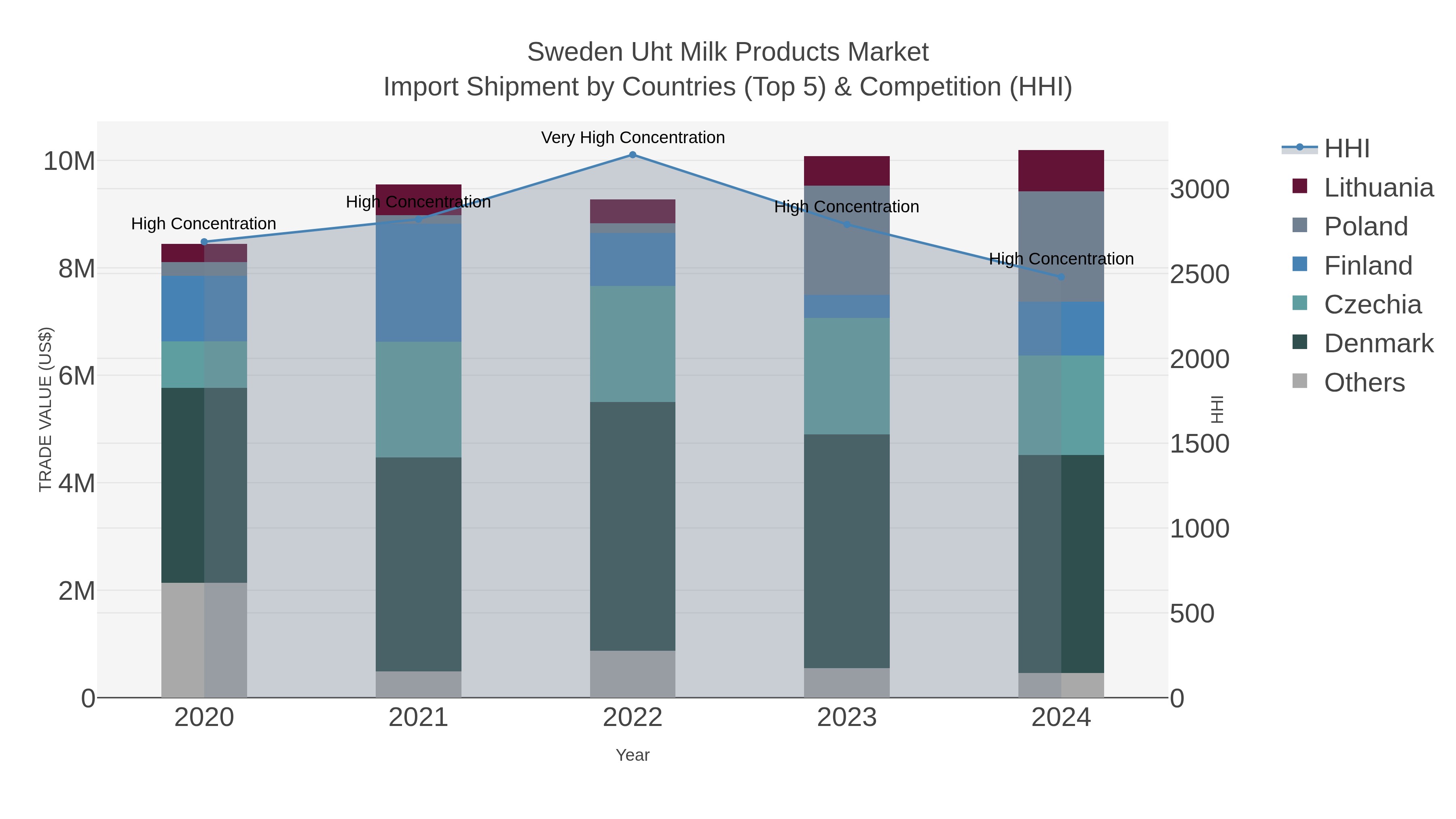 Sweden Uht Milk Products Market Import Shipment by Countries (Top 5) & Competition (HHI)