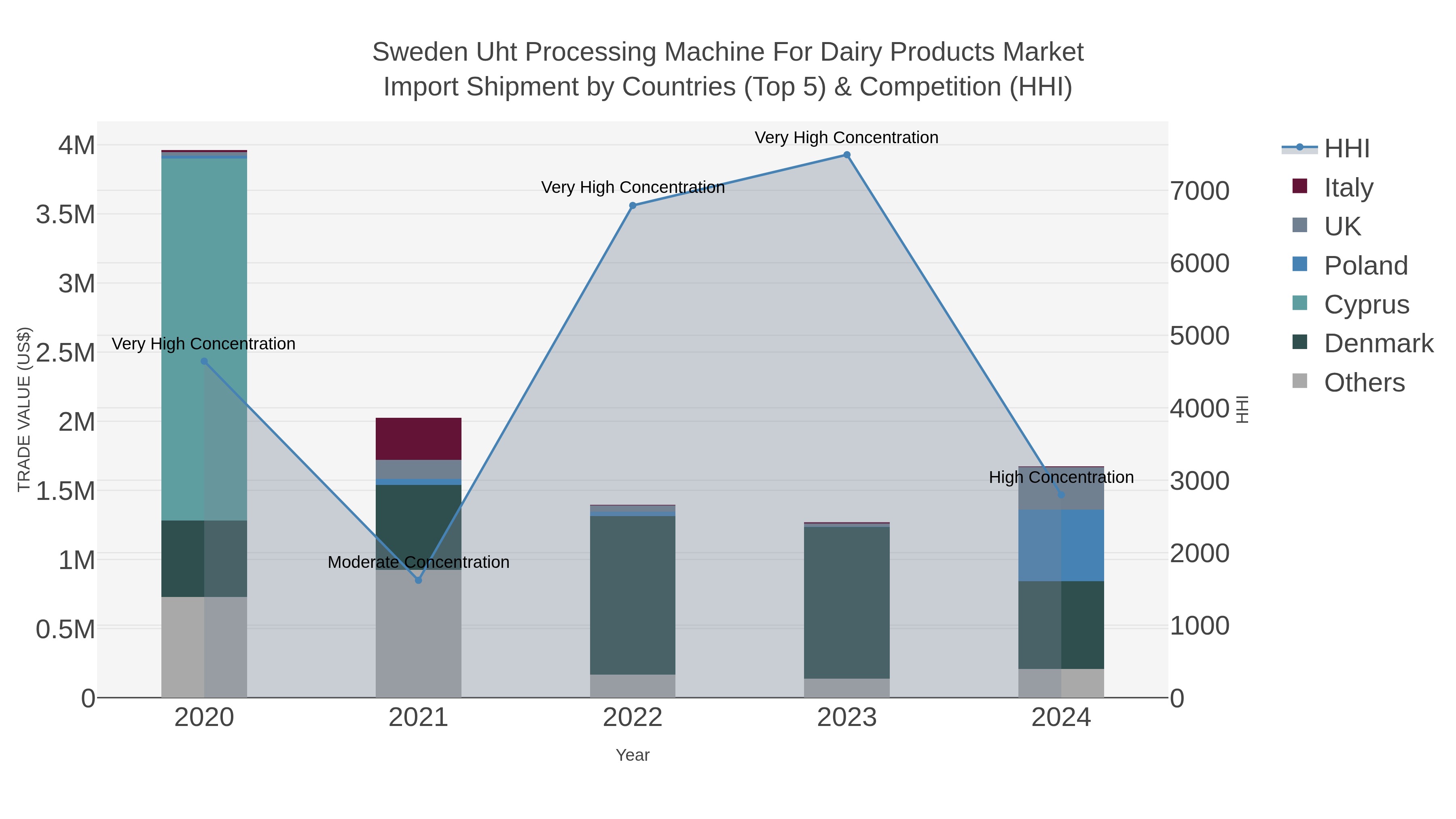 Sweden Uht Processing Machine For Dairy Products Market Import Shipment by Countries (Top 5) & Competition (HHI)