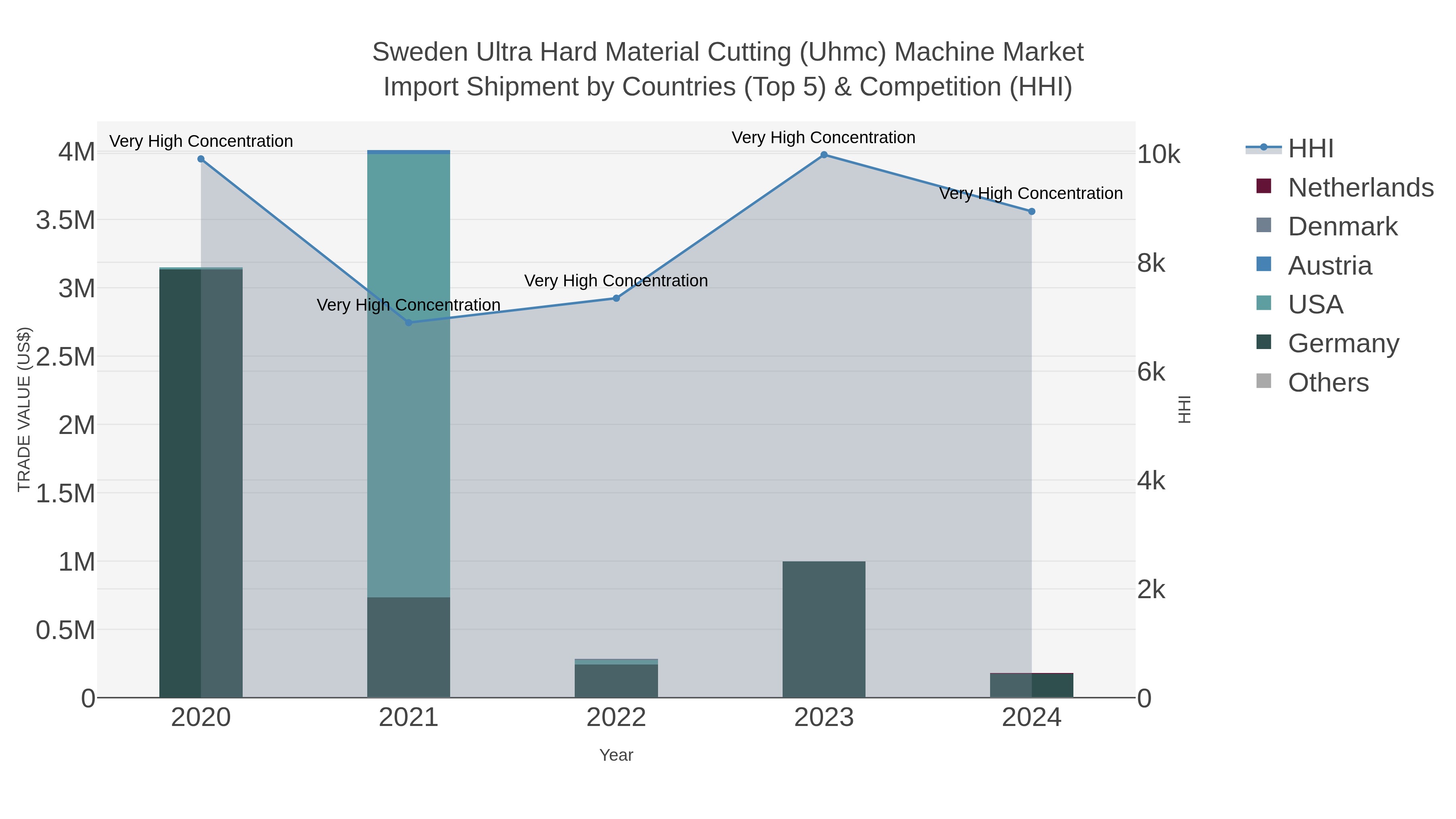 Sweden Ultra Hard Material Cutting (uhmc) Machine Market Import Shipment by Countries (Top 5) & Competition (HHI)