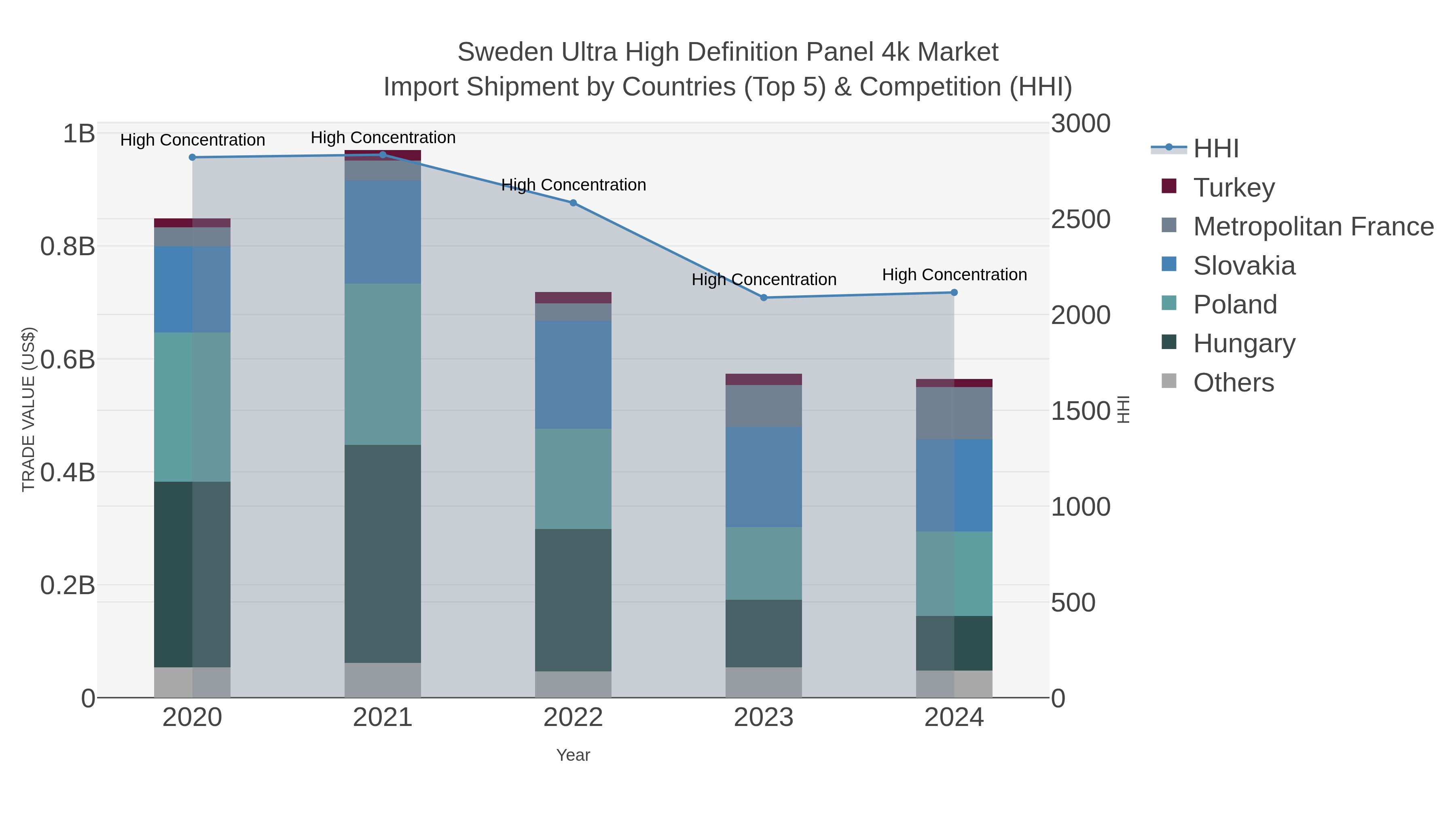 Sweden Ultra High Definition Panel 4k Market Import Shipment by Countries (Top 5) & Competition (HHI)