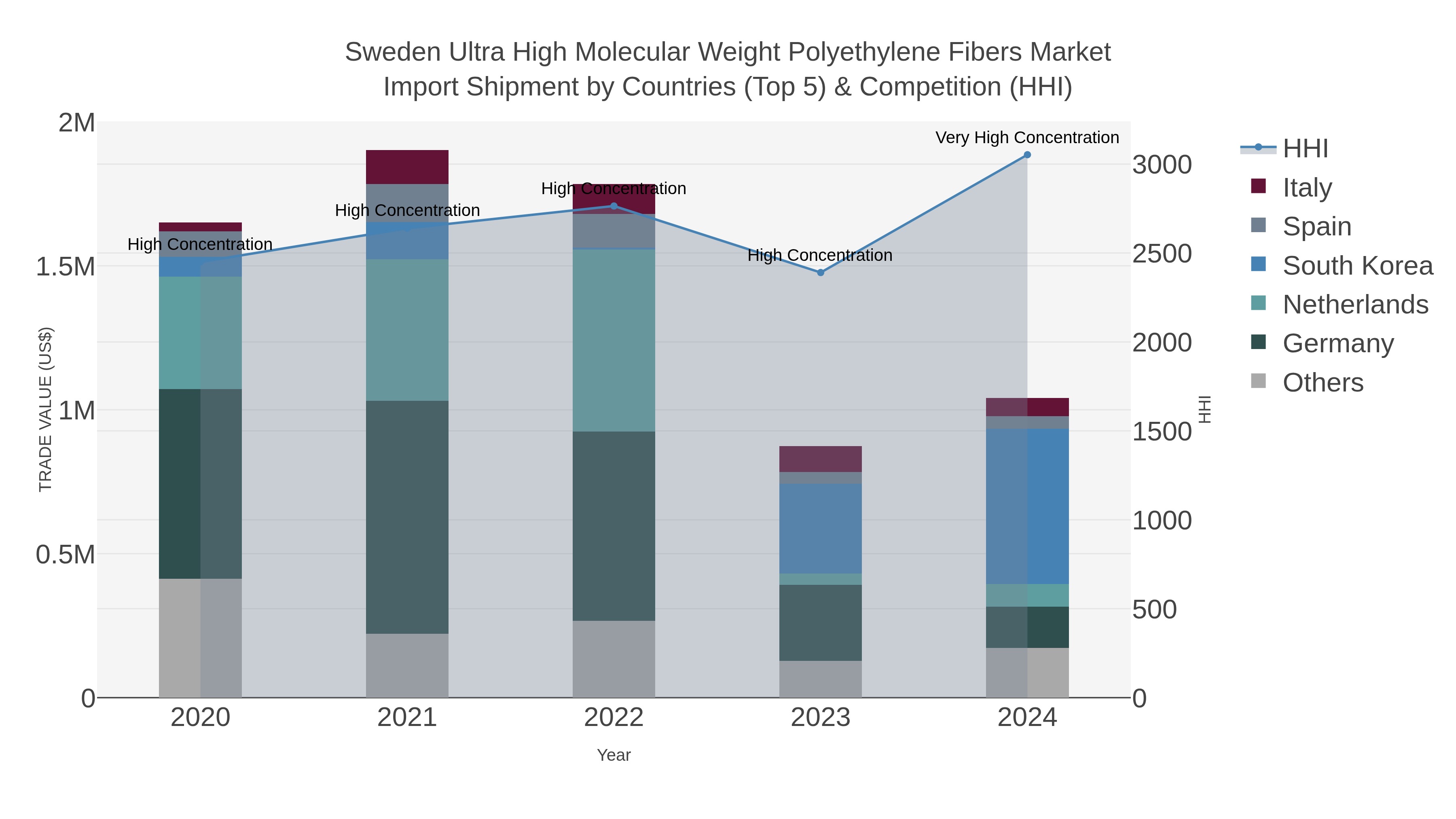Sweden Ultra High Molecular Weight Polyethylene Fibers Market Import Shipment by Countries (Top 5) & Competition (HHI)
