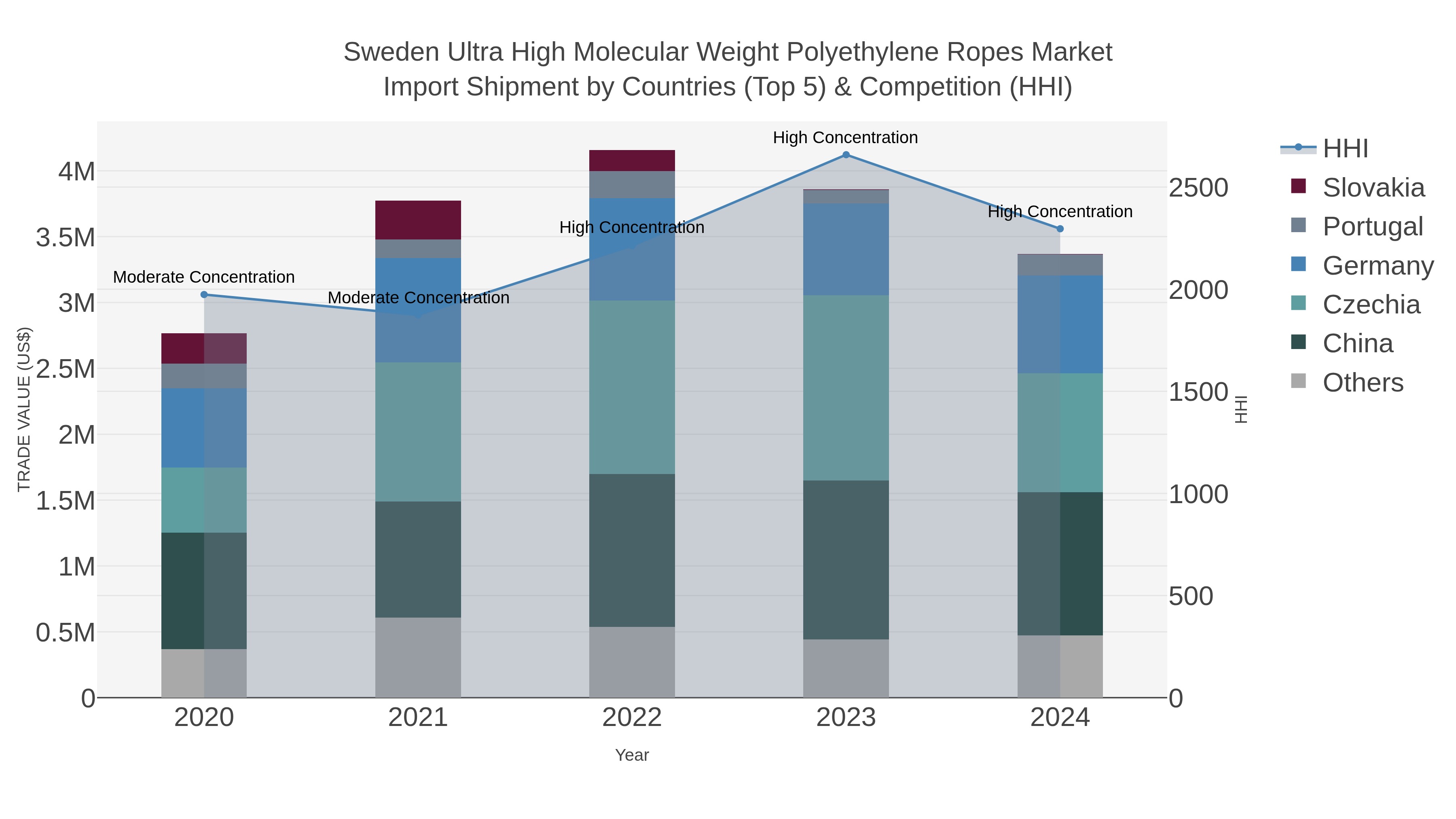 Sweden Ultra High Molecular Weight Polyethylene Ropes Market Import Shipment by Countries (Top 5) & Competition (HHI)