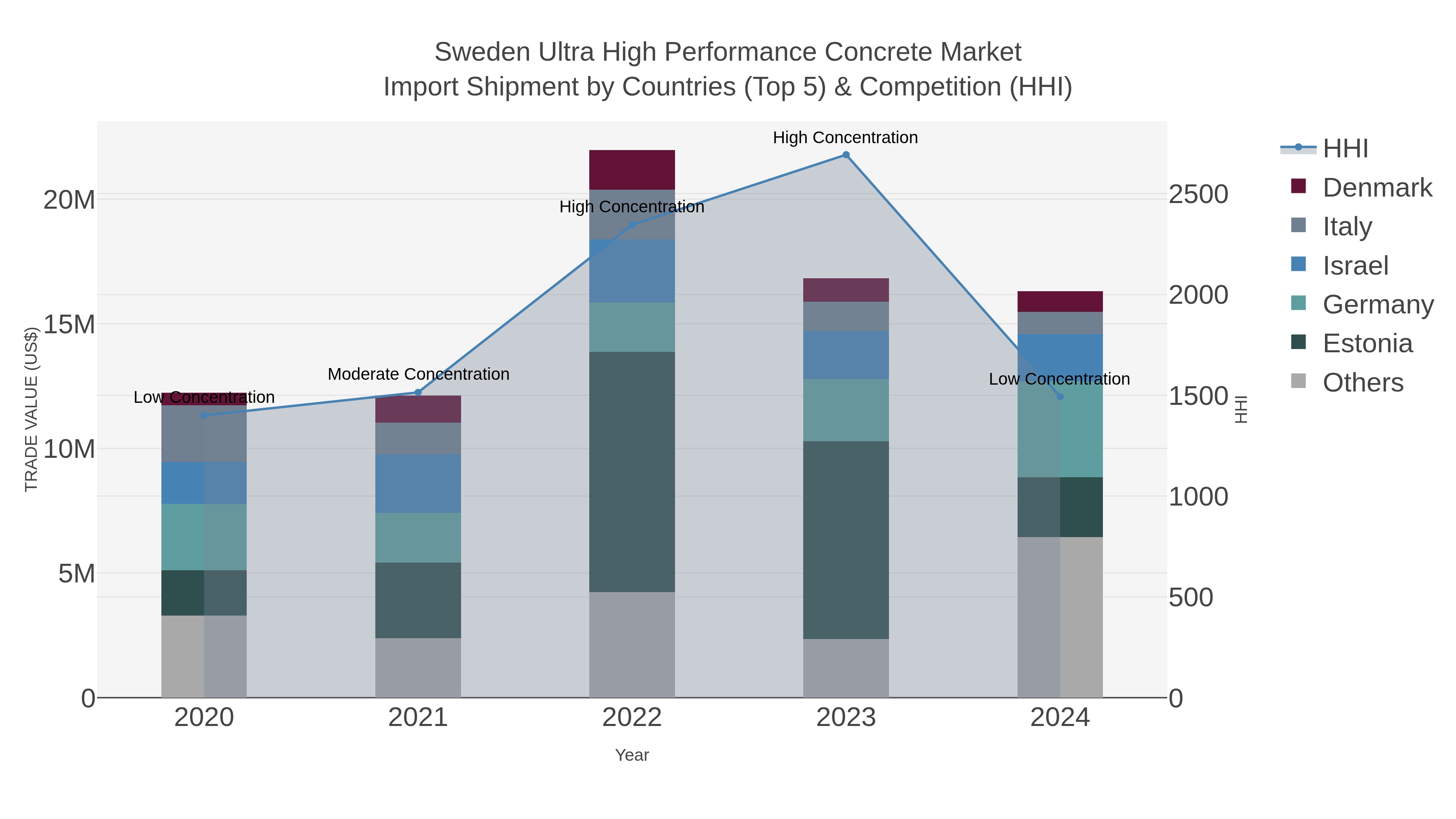 Sweden Ultra High Performance Concrete Market Import Shipment by Countries (Top 5) & Competition (HHI)