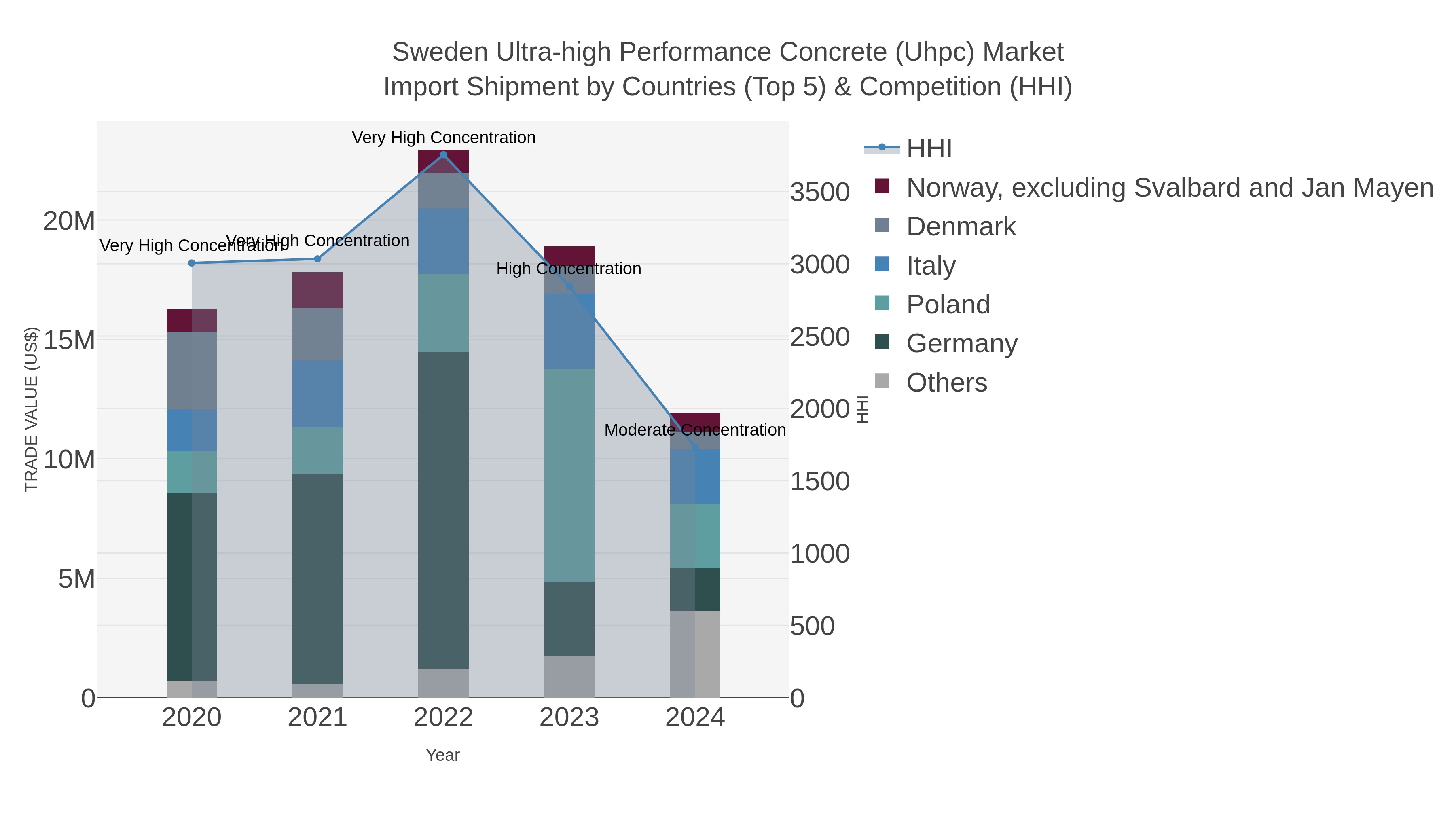 Sweden Ultra-high Performance Concrete (uhpc) Market Import Shipment by Countries (Top 5) & Competition (HHI)